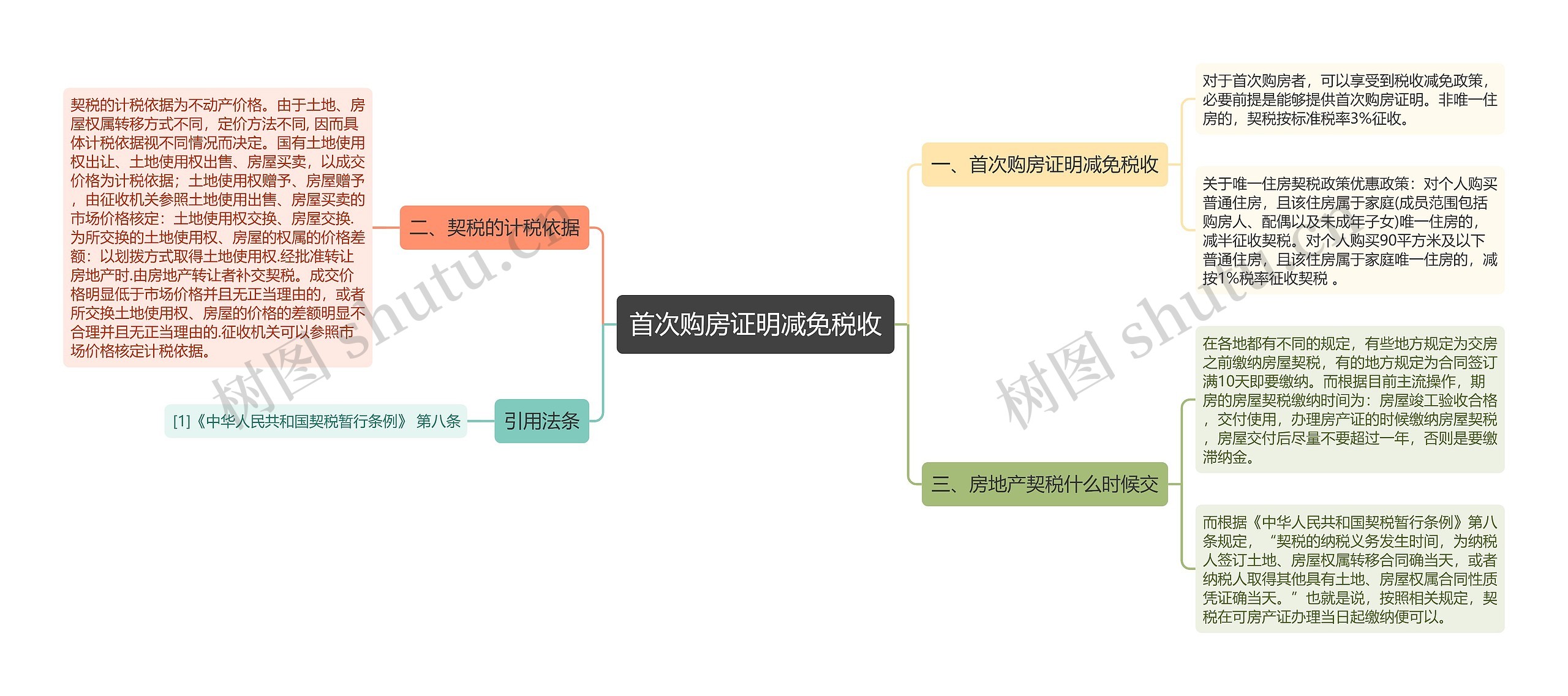 首次购房证明减免税收思维导图