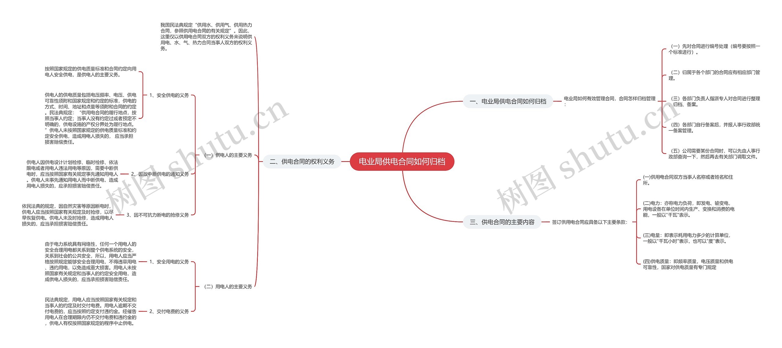 电业局供电合同如何归档思维导图