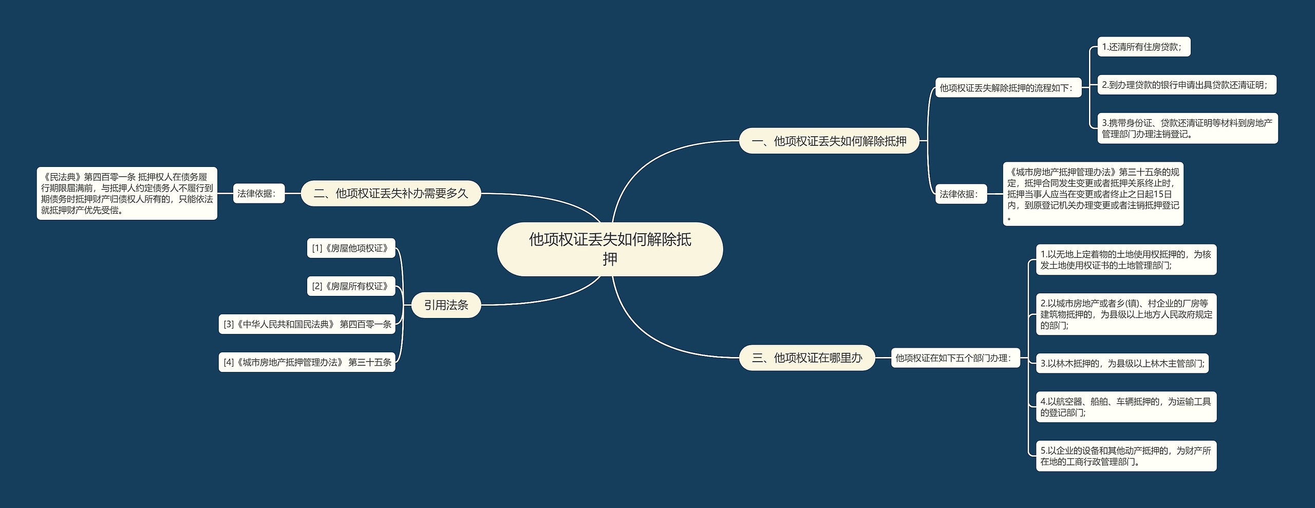 他项权证丢失如何解除抵押思维导图