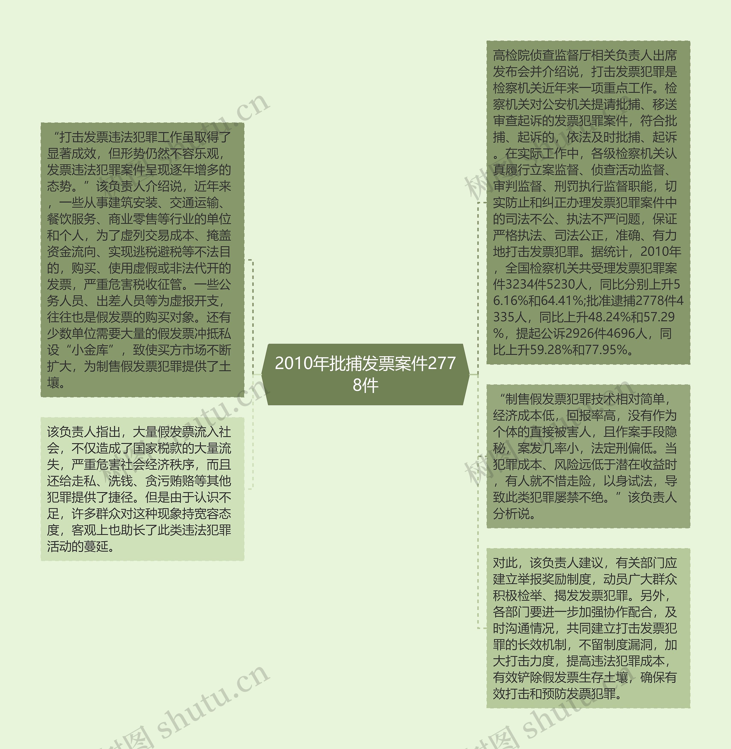 2010年批捕发票案件2778件思维导图