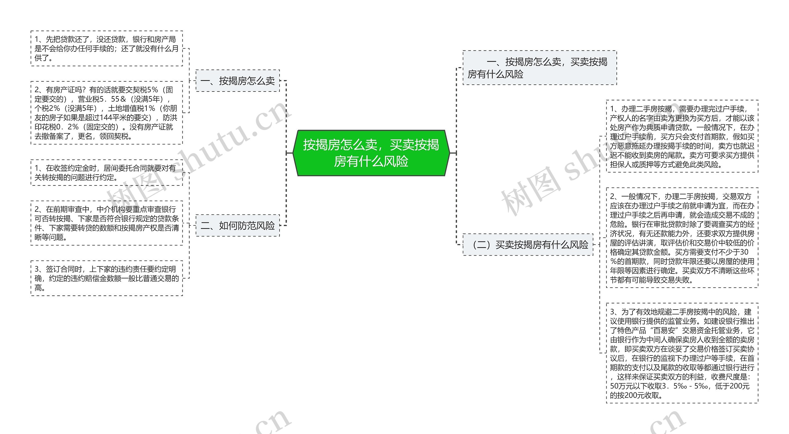 按揭房怎么卖,买卖按揭房有什么风险 按揭房怎么卖,买卖按揭房有什么风险