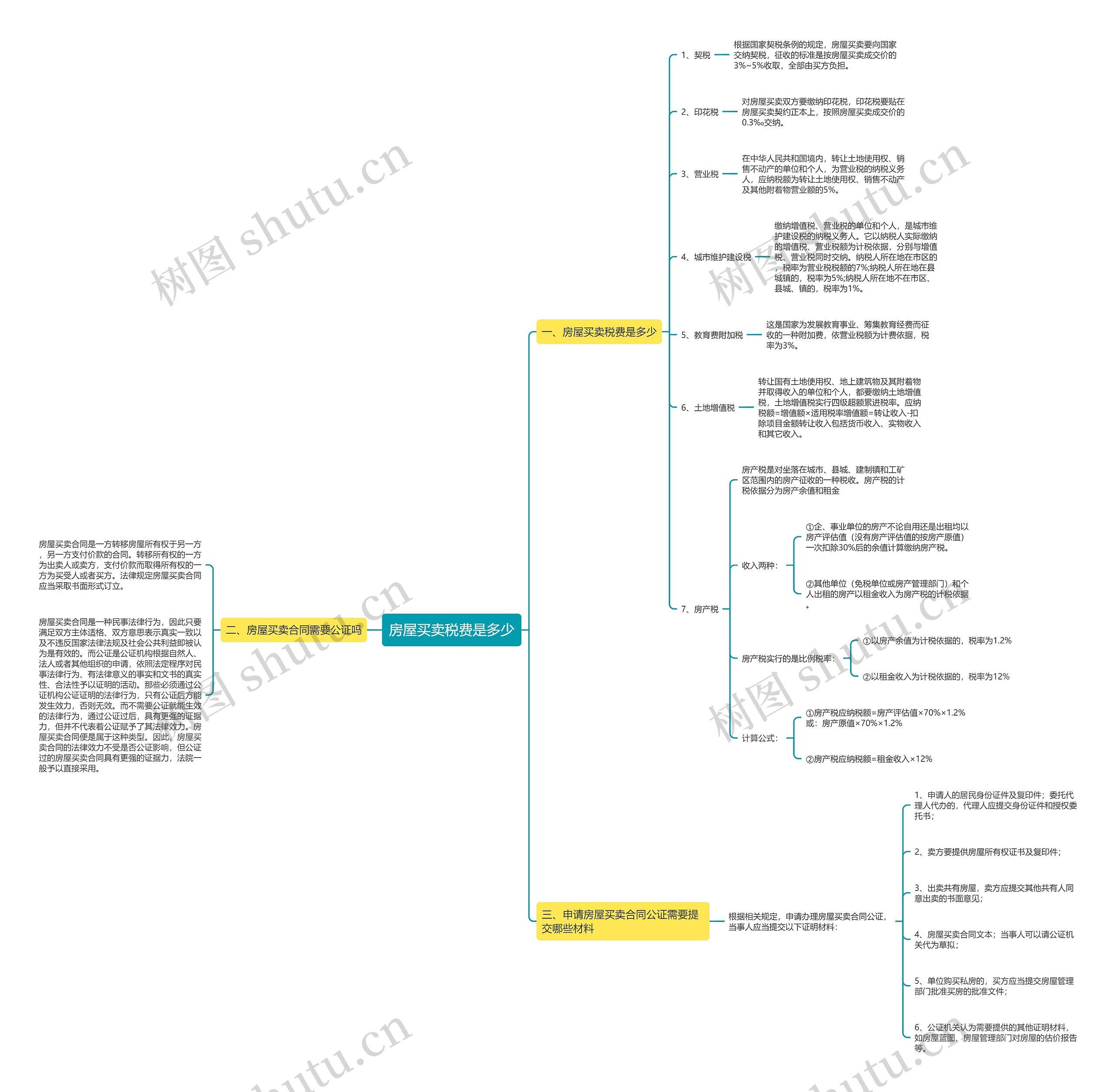 房屋买卖税费是多少思维导图