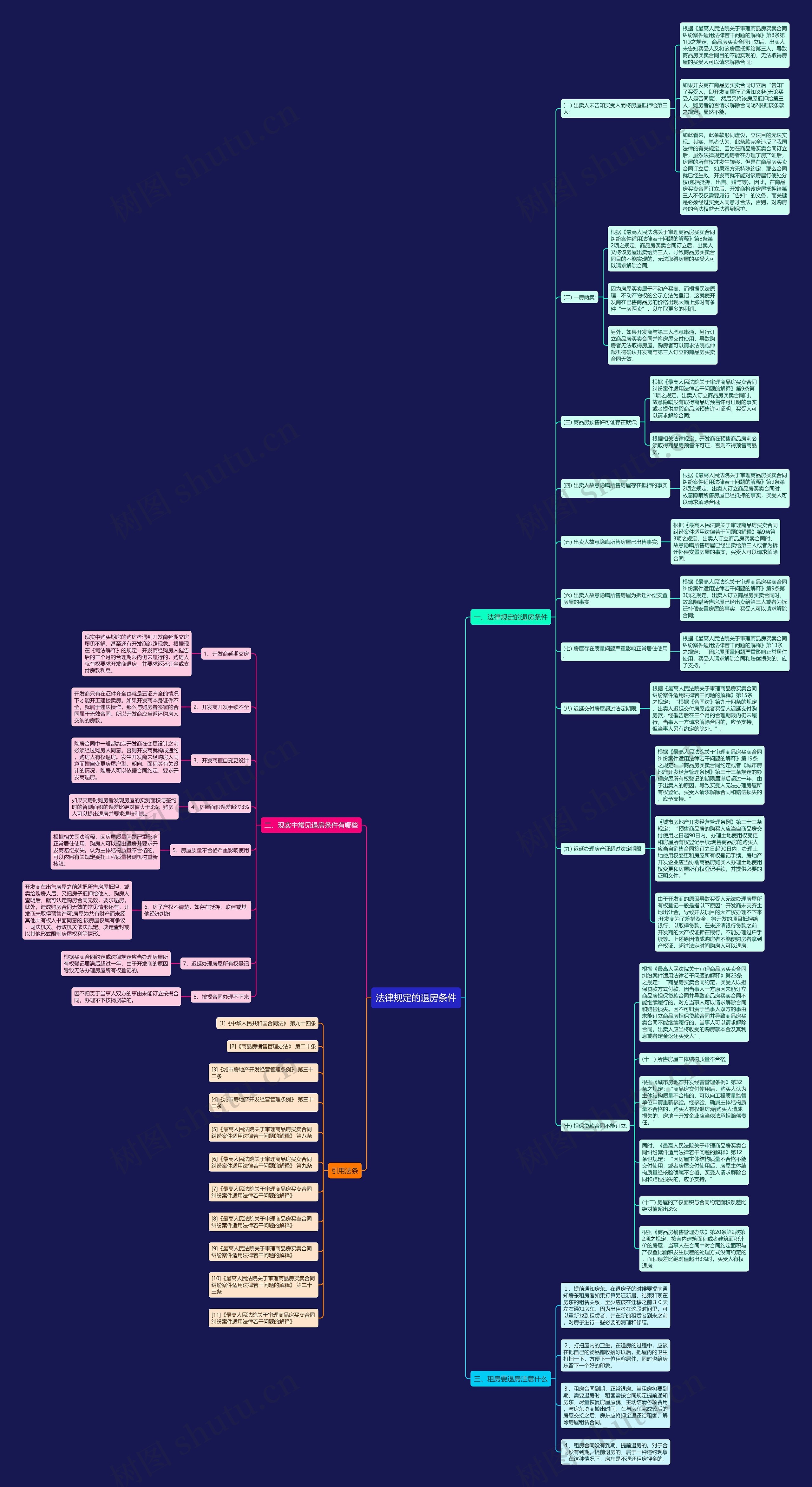法律规定的退房条件思维导图