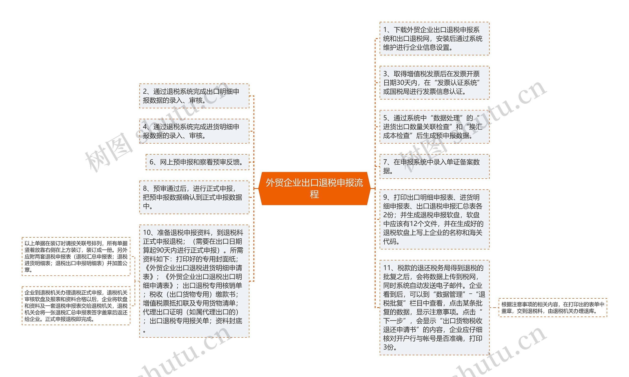 外贸企业出口退税申报流程思维导图