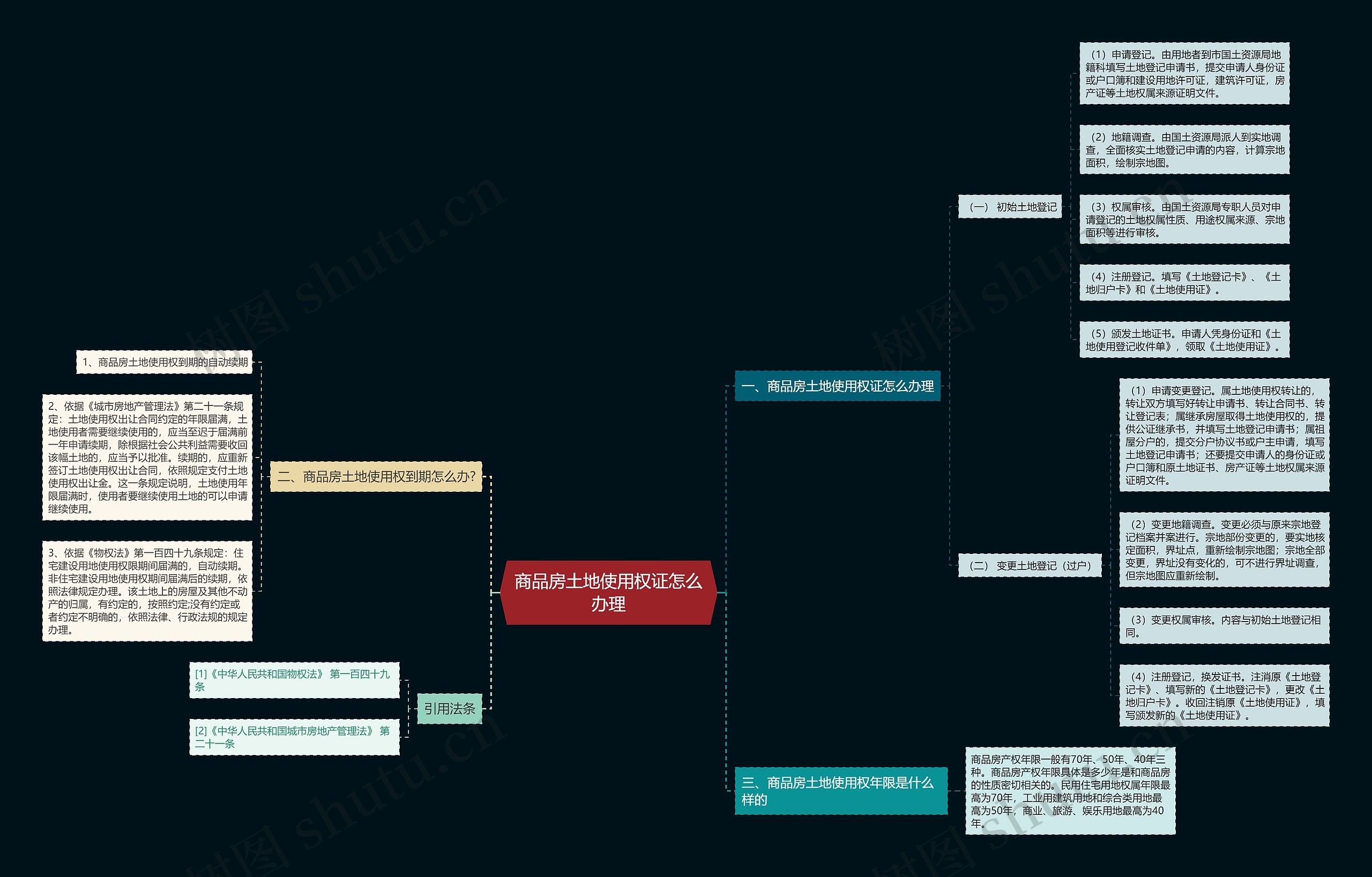 商品房土地使用权证怎么办理思维导图