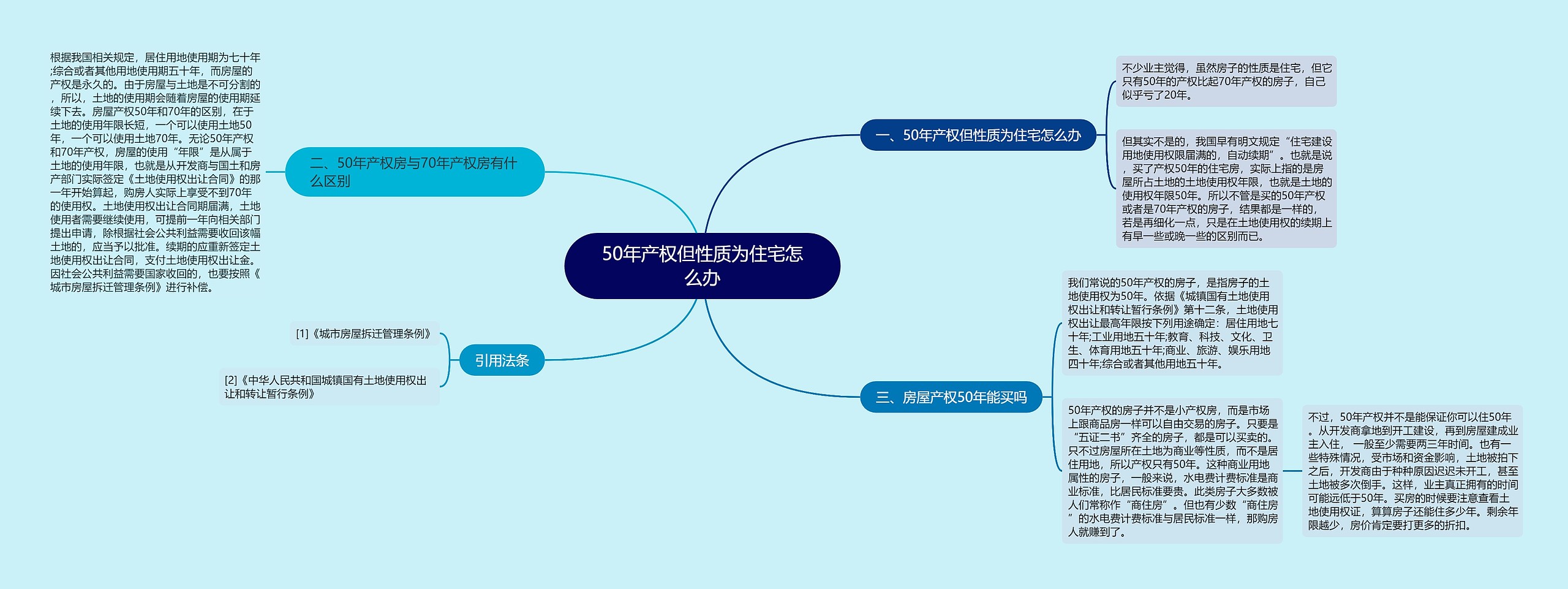 50年产权但性质为住宅怎么办