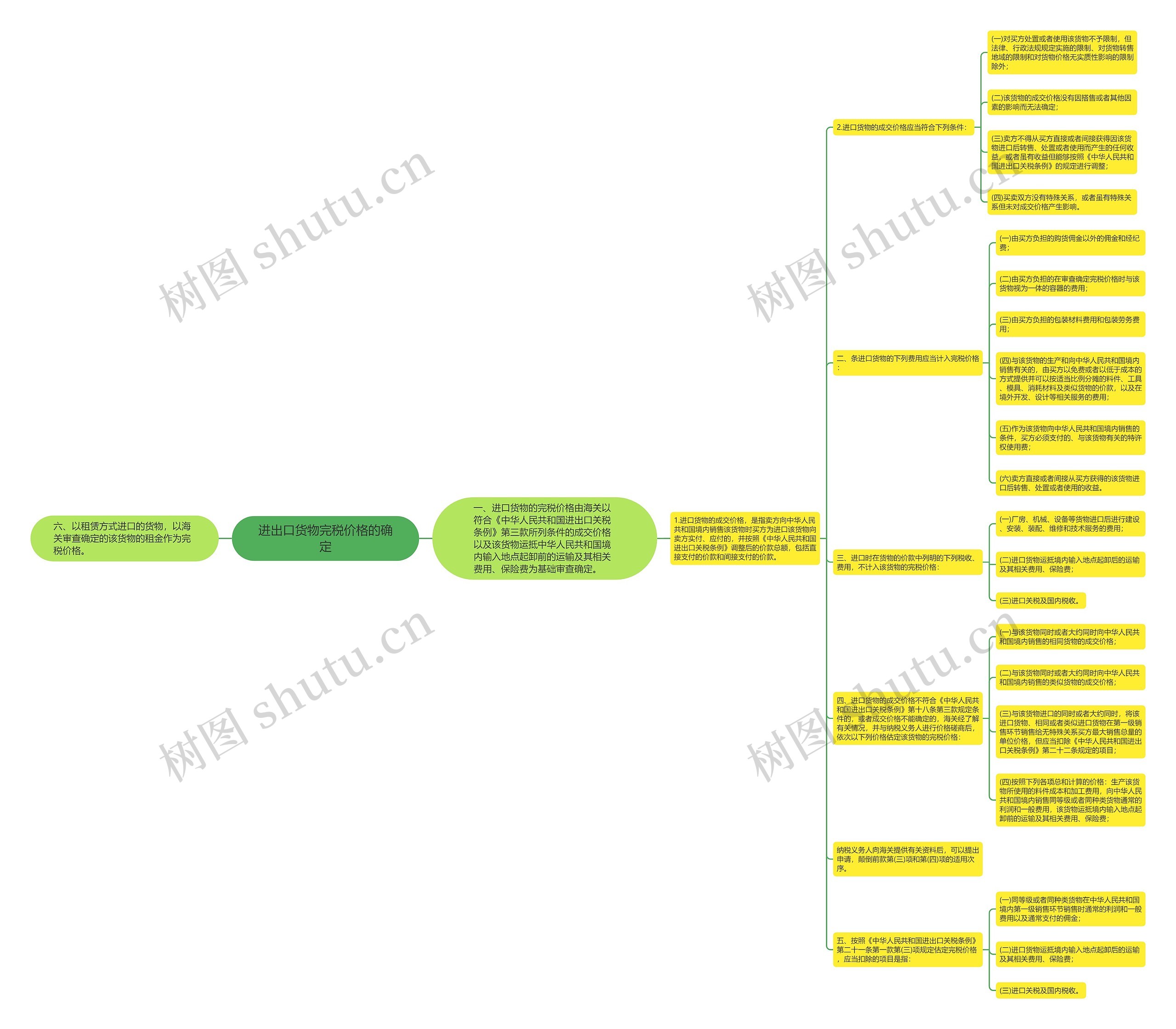 进出口货物完税价格的确定思维导图