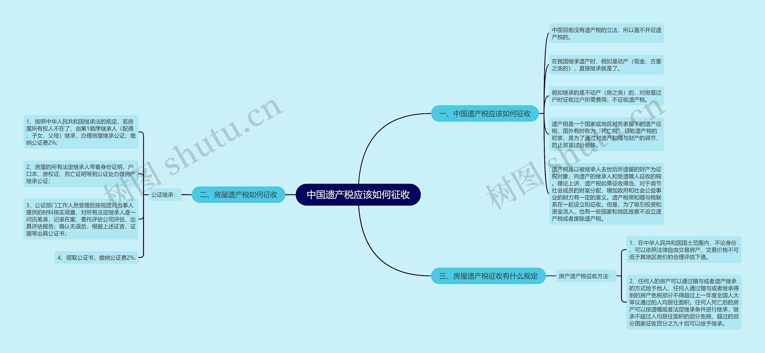 中国遗产税应该如何征收思维导图