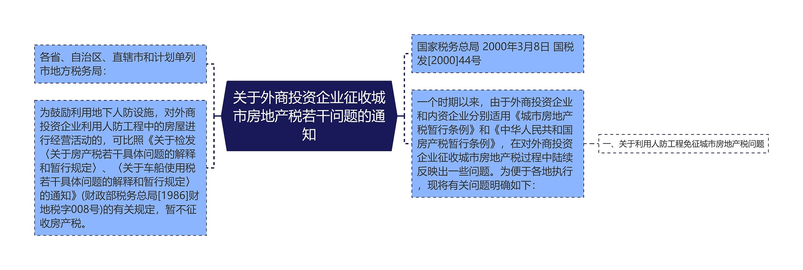 关于外商投资企业征收城市房地产税若干问题的通知