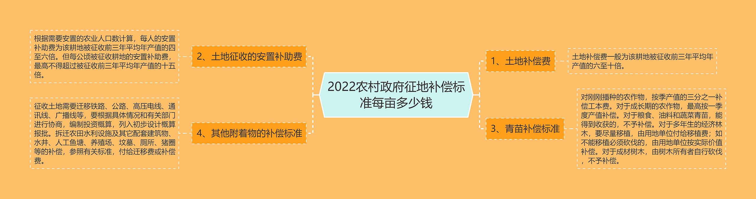 2022农村政府征地补偿标准每亩多少钱思维导图