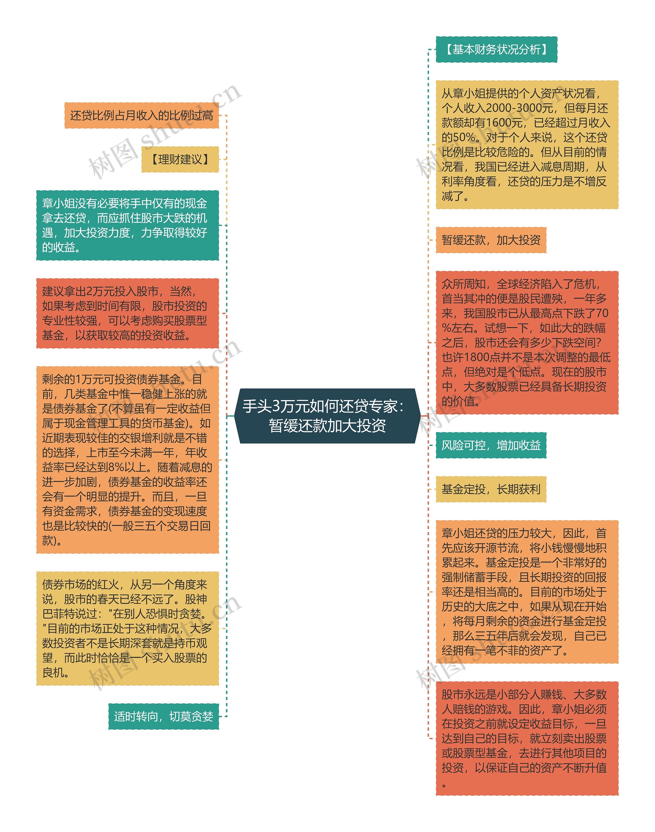 手头3万元如何还贷专家：暂缓还款加大投资思维导图