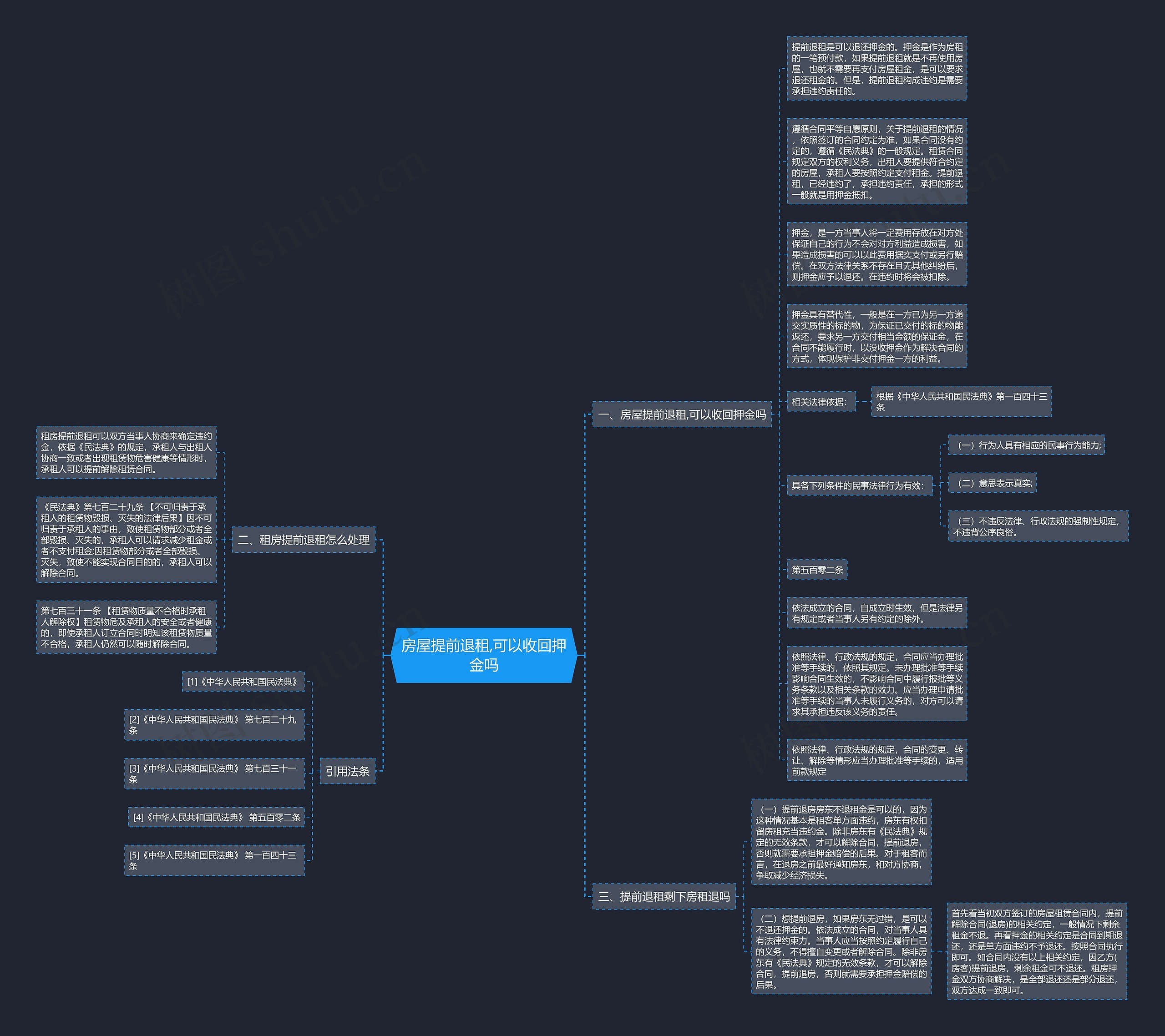 房屋提前退租,可以收回押金吗思维导图