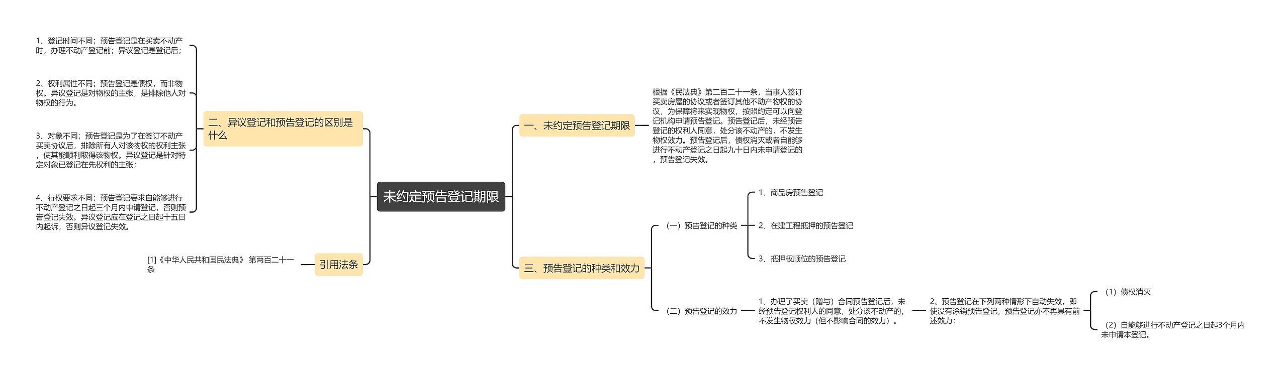 未约定预告登记期限思维导图