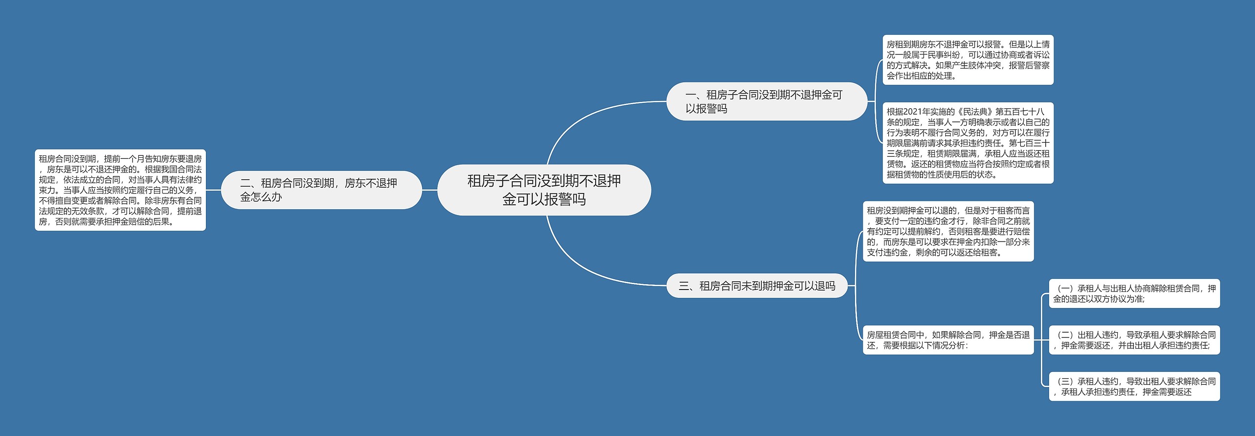 租房子合同没到期不退押金可以报警吗思维导图