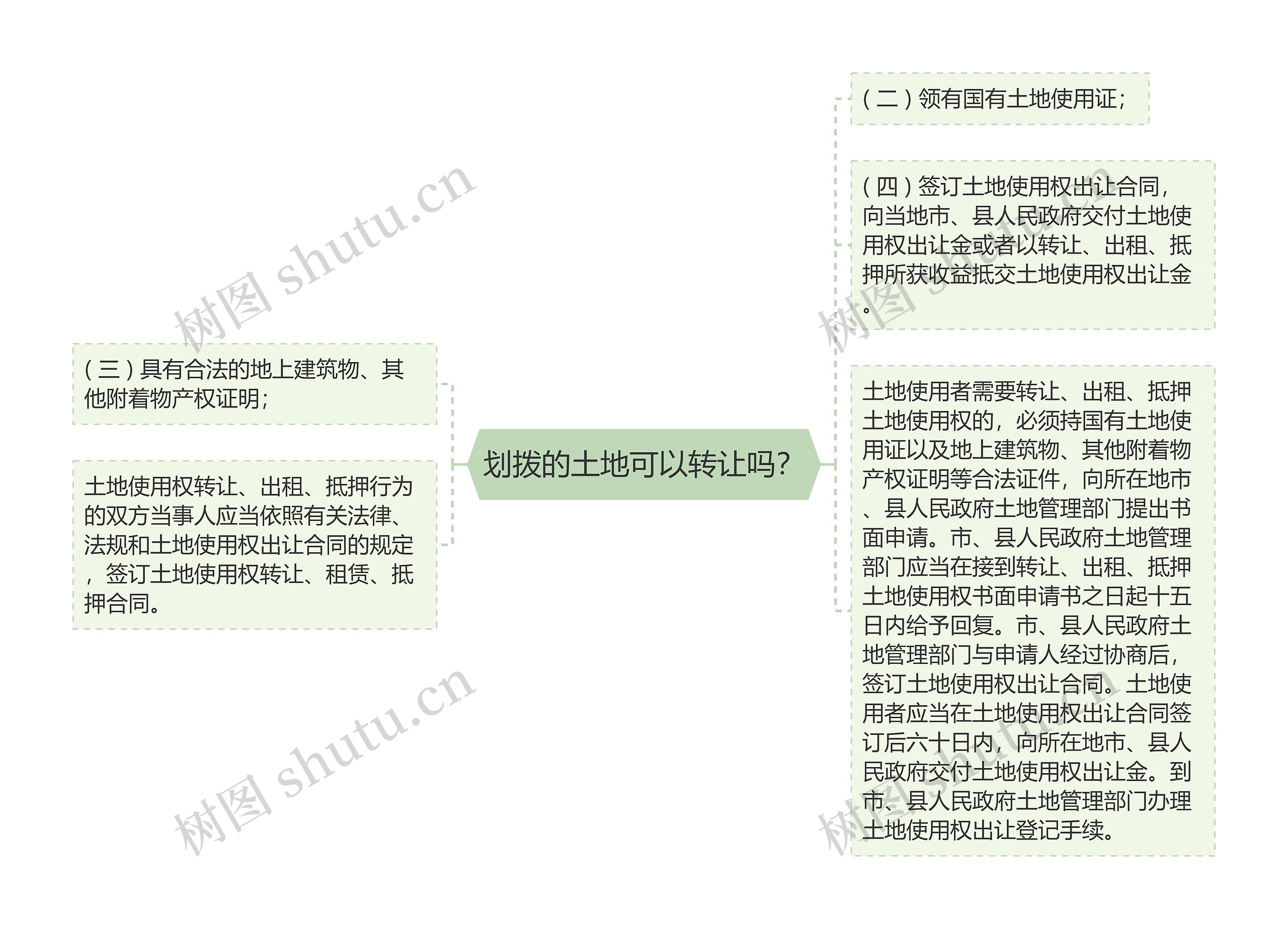 划拨的土地可以转让吗？思维导图