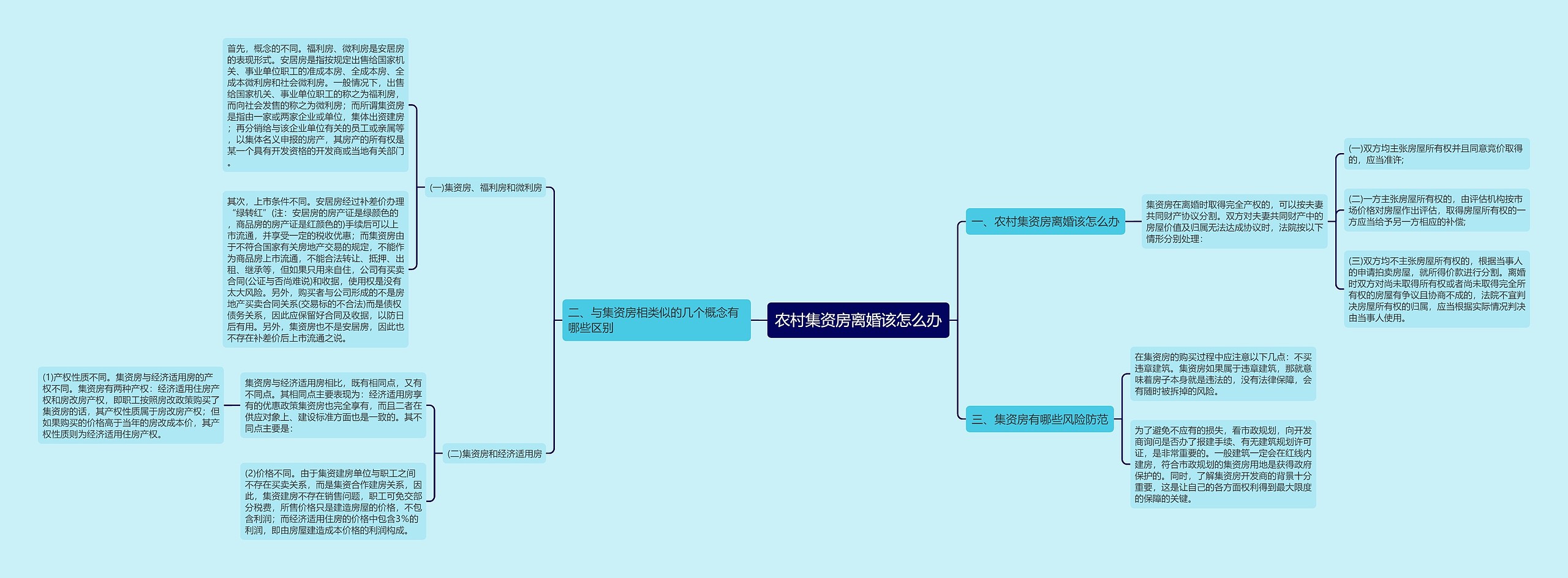 农村集资房离婚该怎么办思维导图