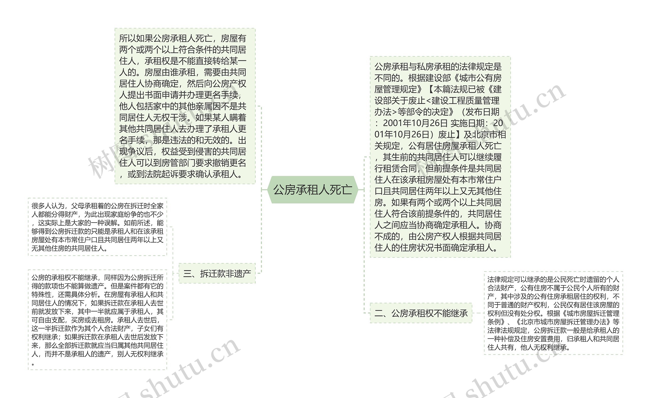 公房承租人死亡思维导图