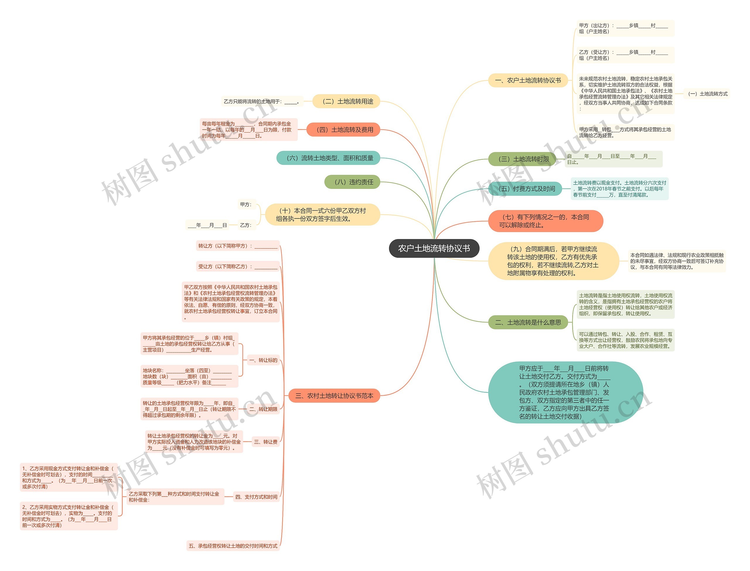 农户土地流转协议书思维导图