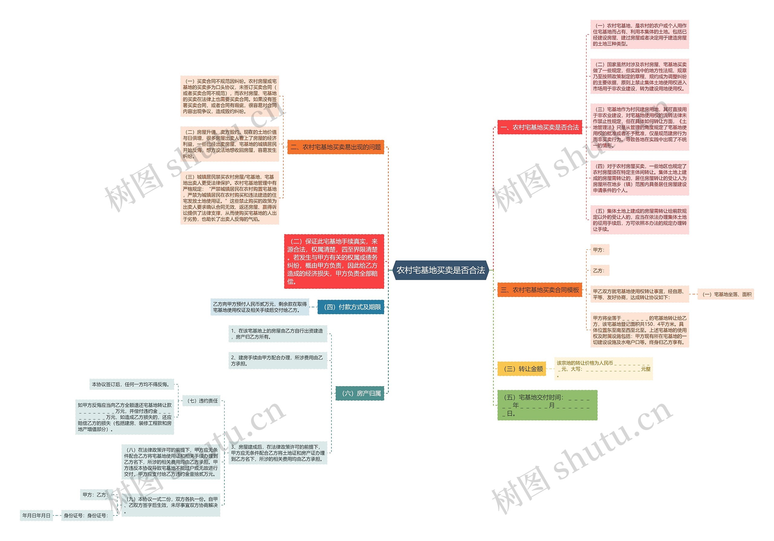 农村宅基地买卖是否合法思维导图