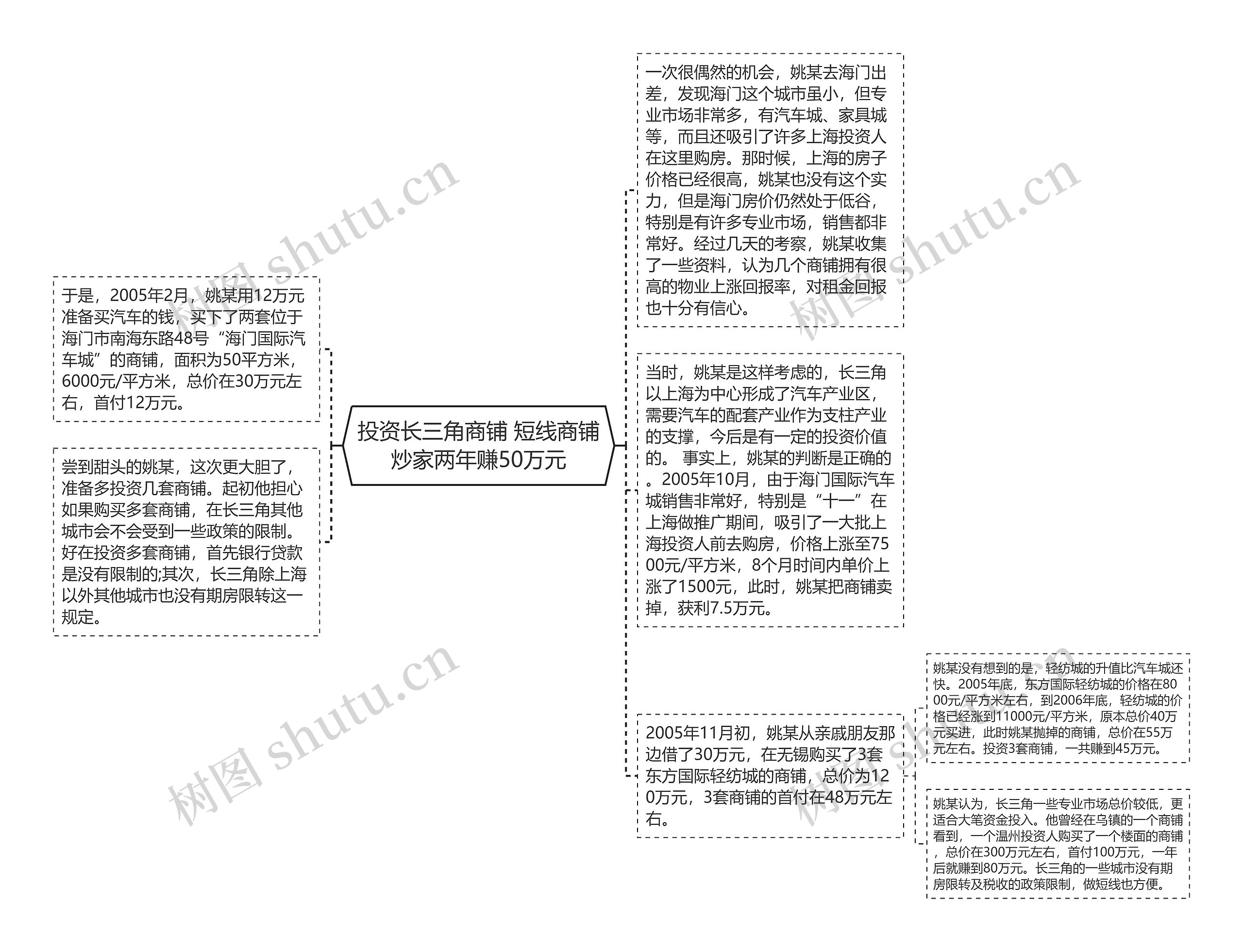 投资长三角商铺 短线商铺炒家两年赚50万元思维导图