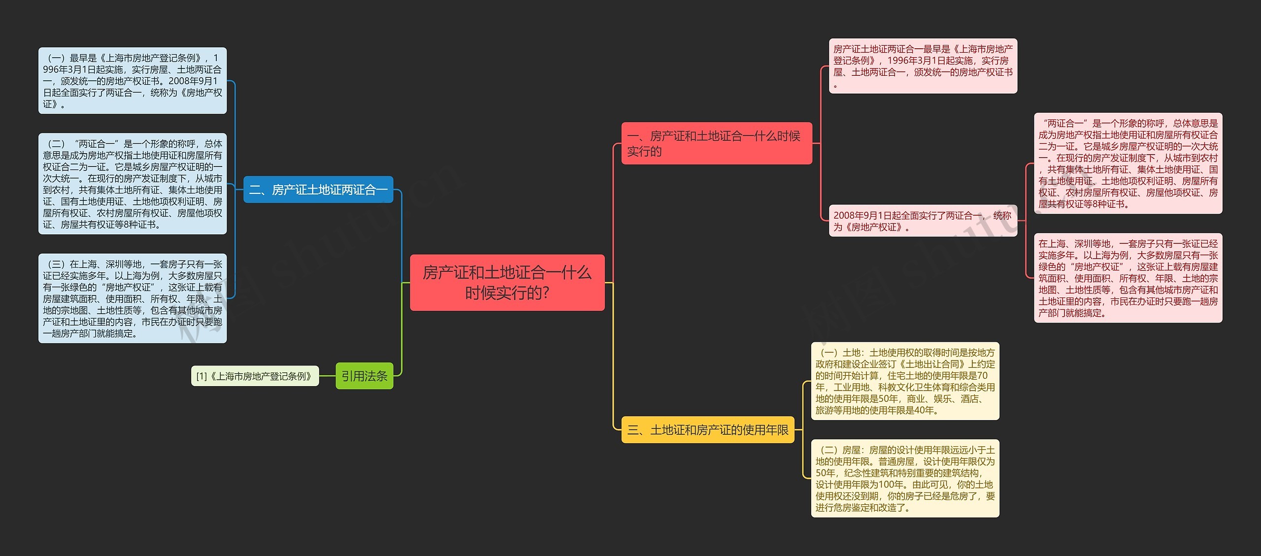 房产证和土地证合一什么时候实行的?思维导图