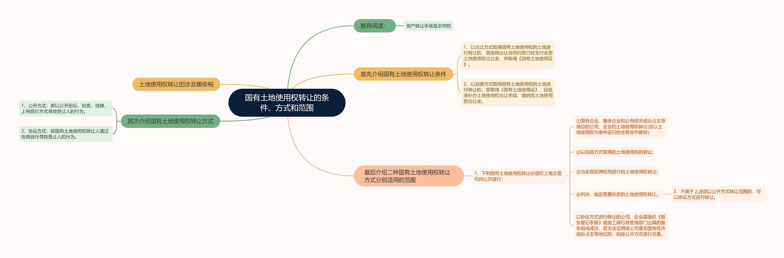 国有土地使用权转让的条件、方式和范围思维导图