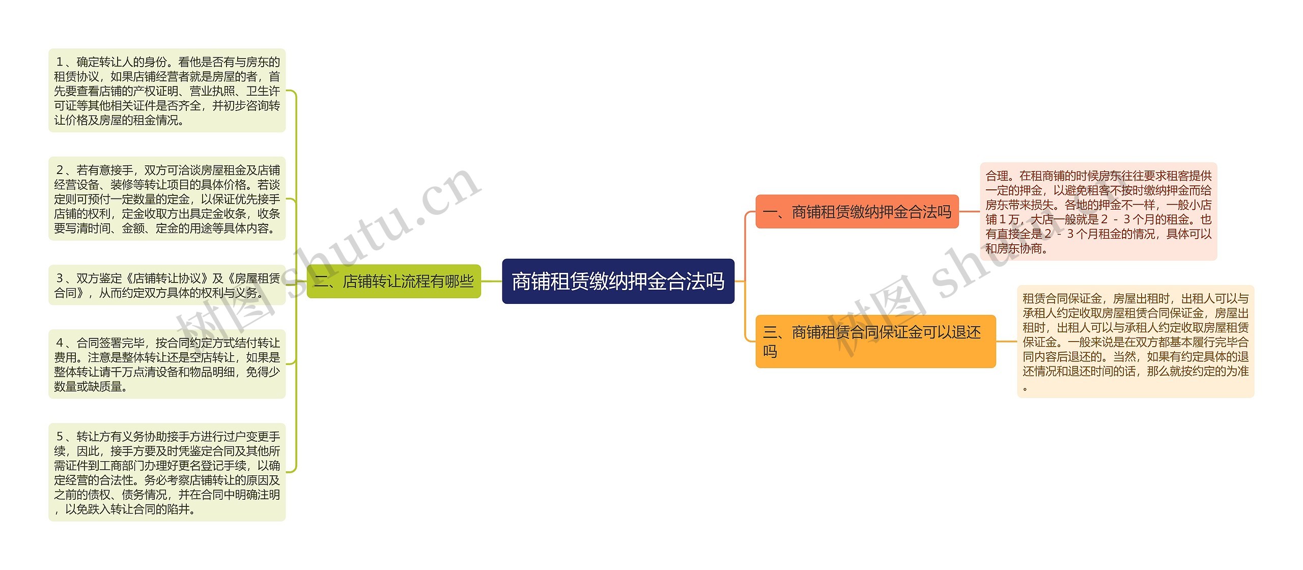 商铺租赁缴纳押金合法吗