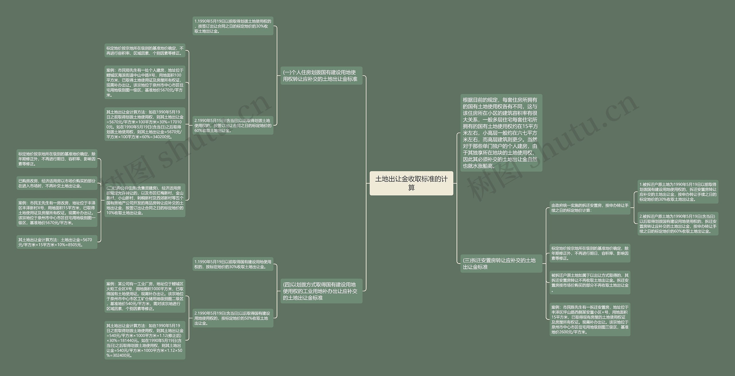 土地出让金收取标准的计算思维导图