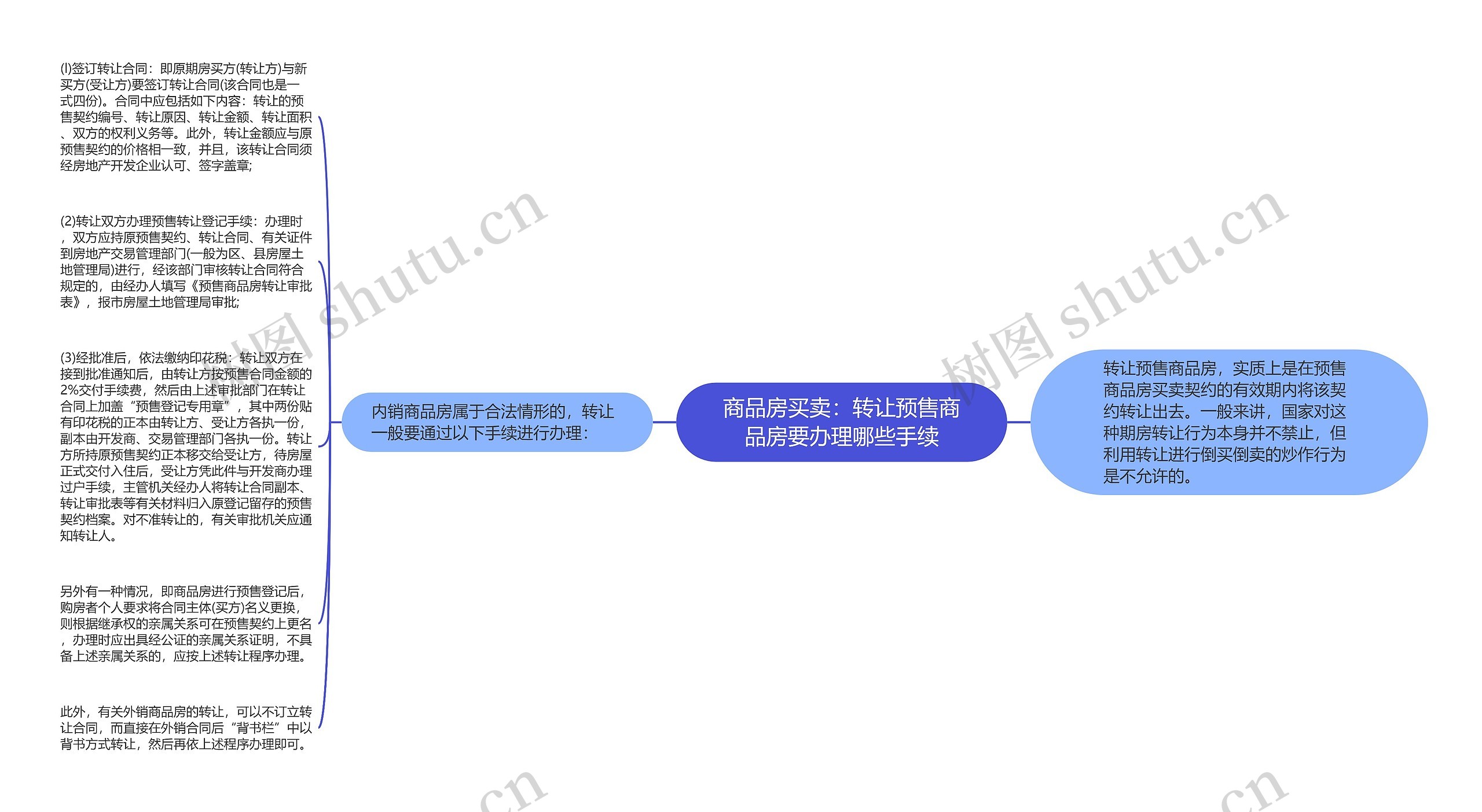 商品房买卖：转让预售商品房要办理哪些手续思维导图