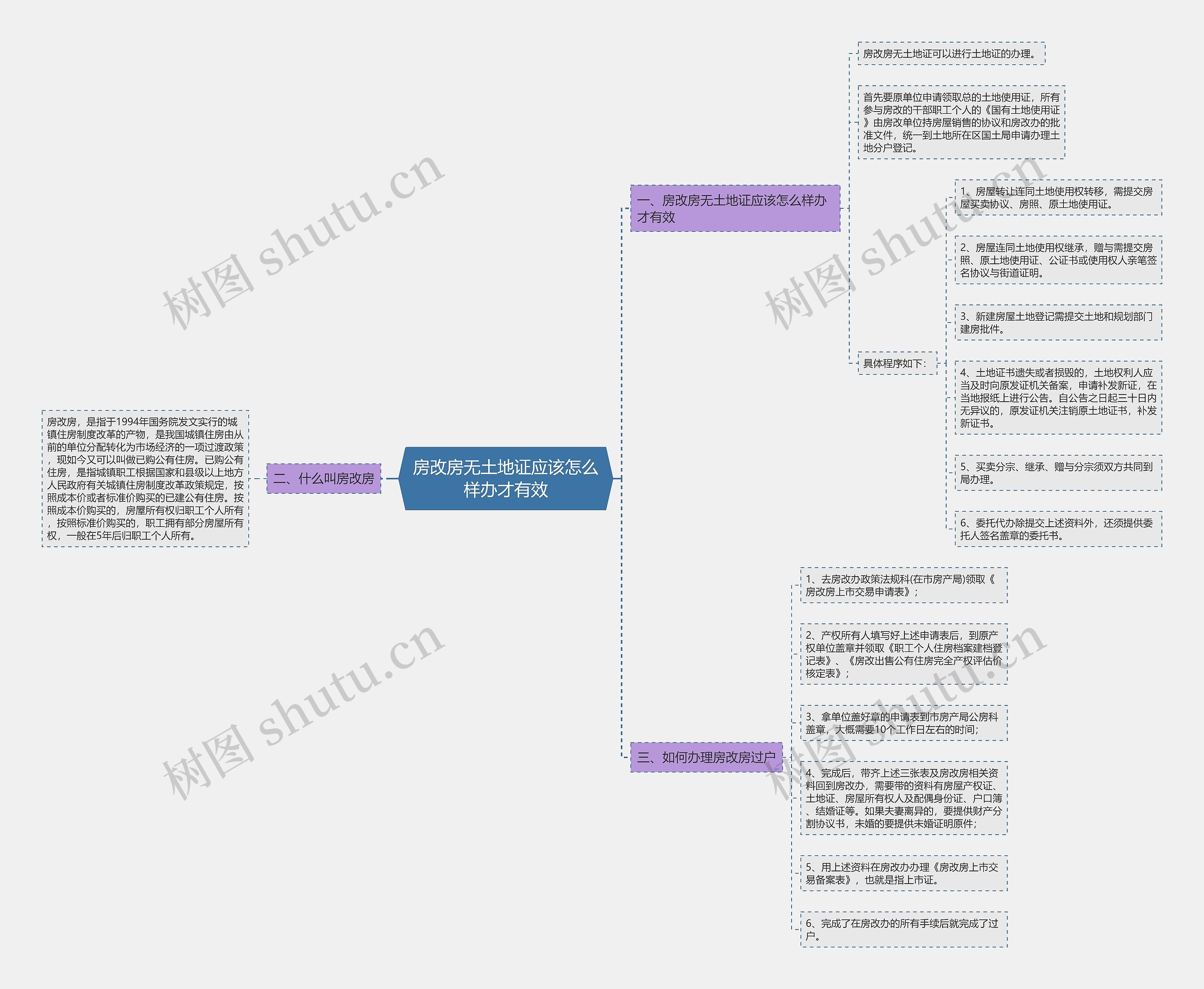 房改房无土地证应该怎么样办才有效思维导图高清图 房改房无土地证应该怎么样办才有效思维导图