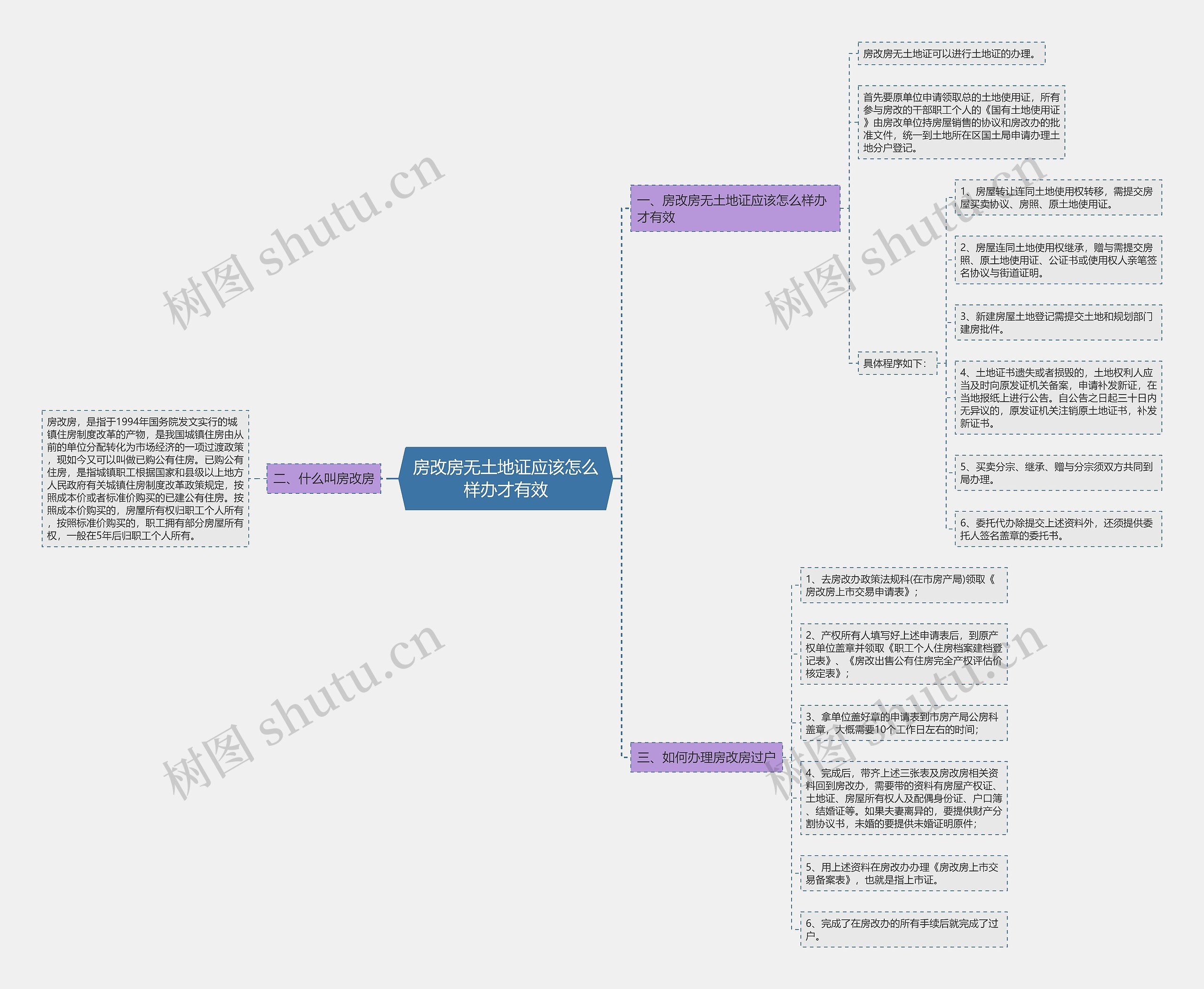 房改房无土地证应该怎么样办才有效思维导图