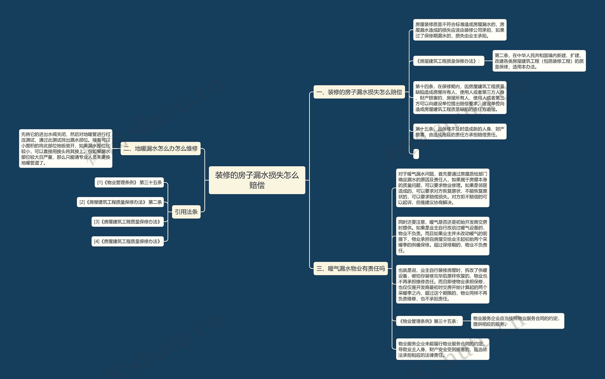 装修的房子漏水损失怎么赔偿思维导图