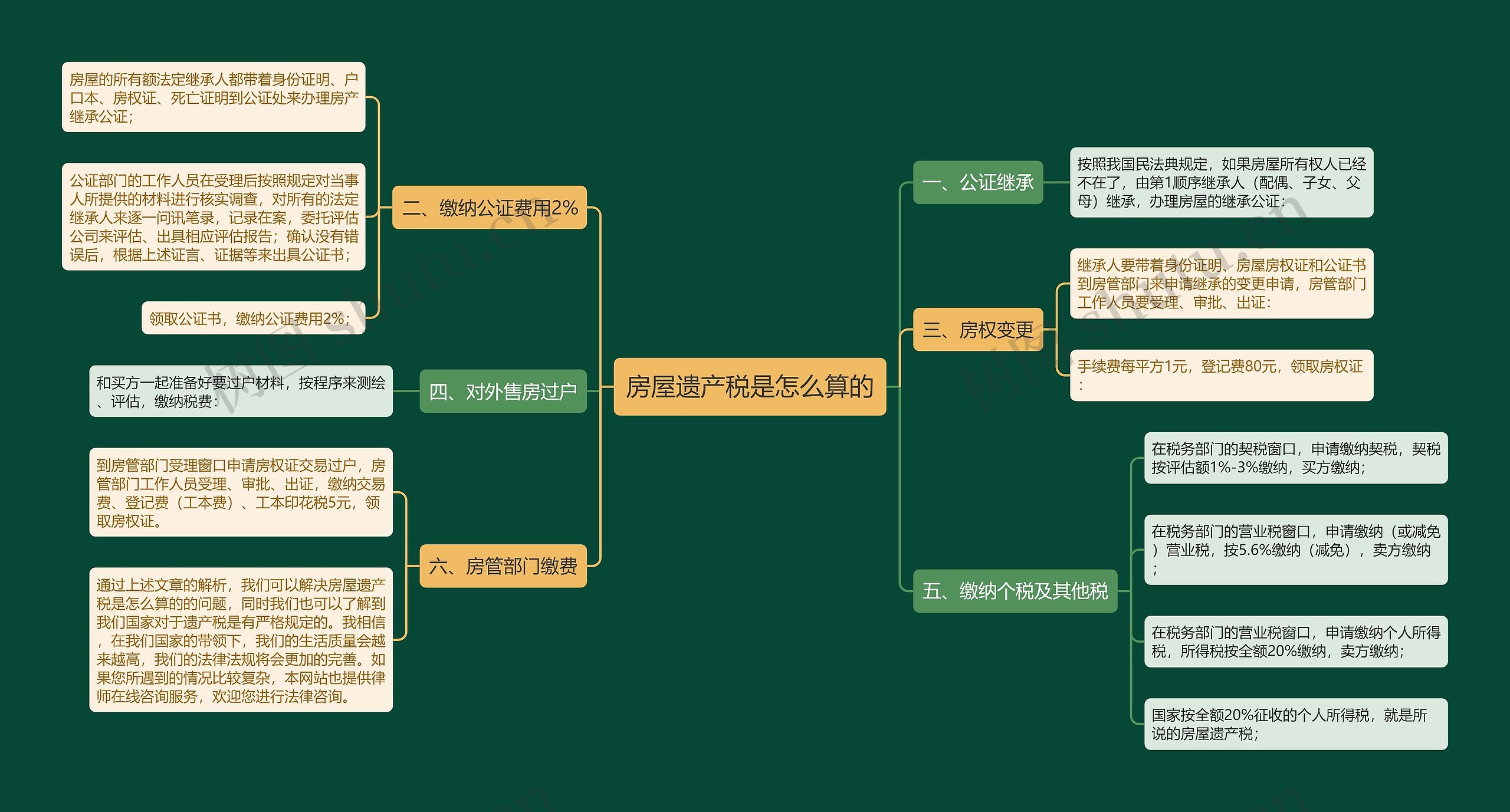 房屋遗产税是怎么算的思维导图