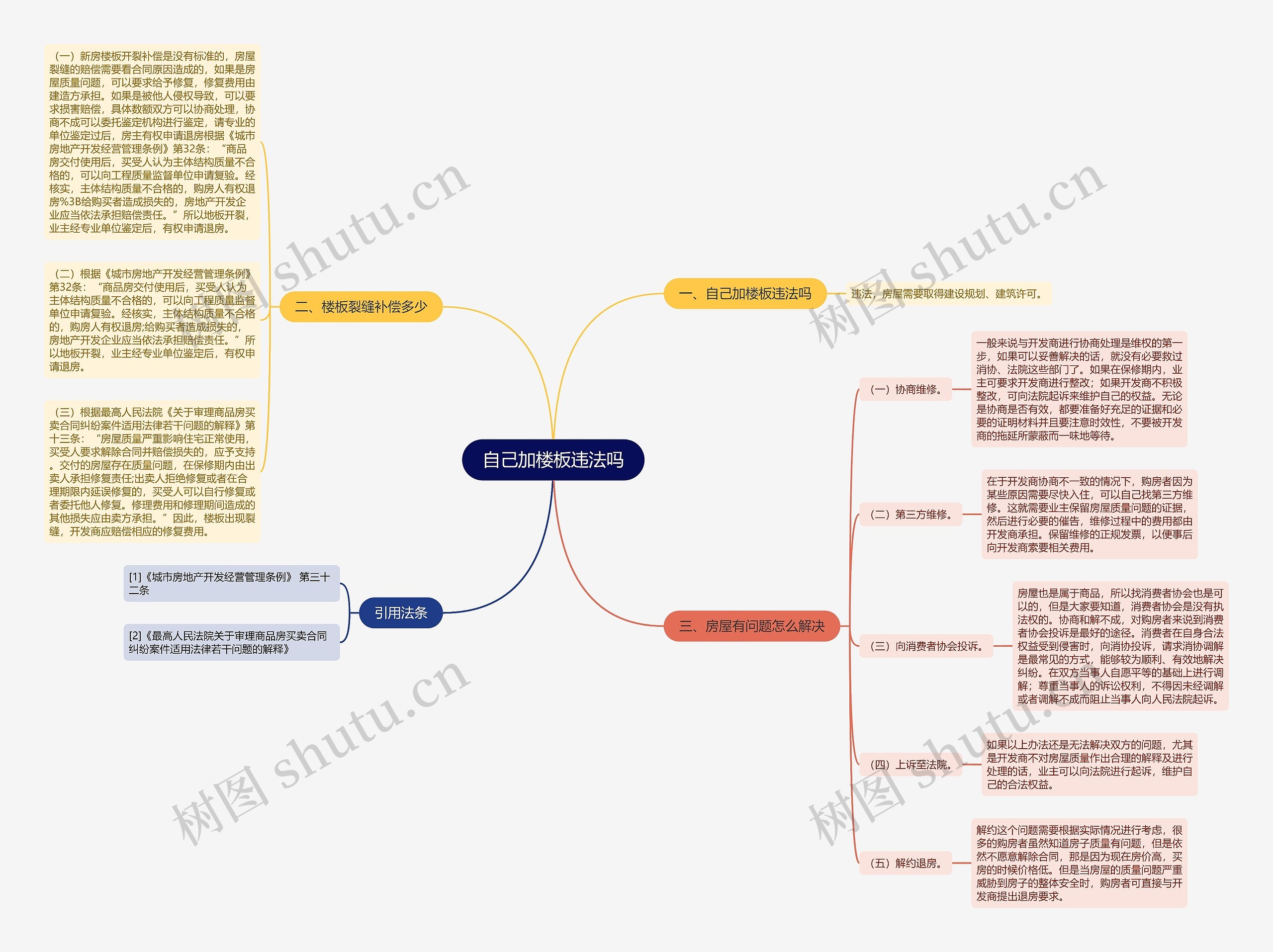 自己加楼板违法吗思维导图