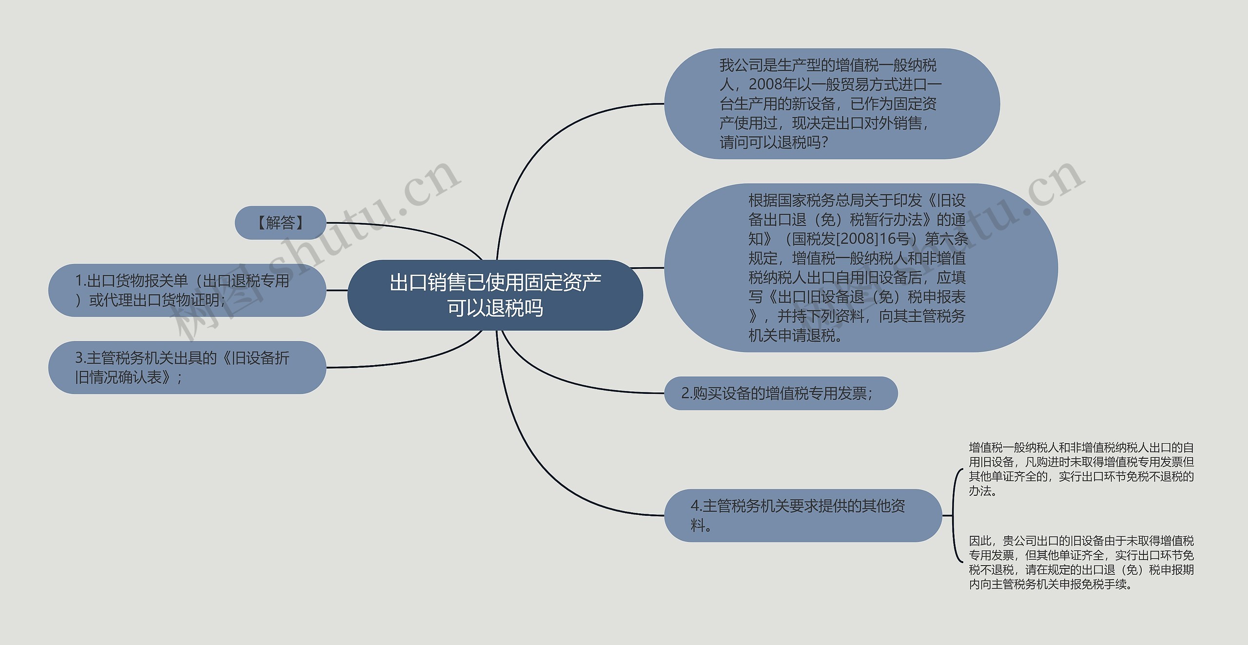 出口销售已使用固定资产可以退税吗思维导图