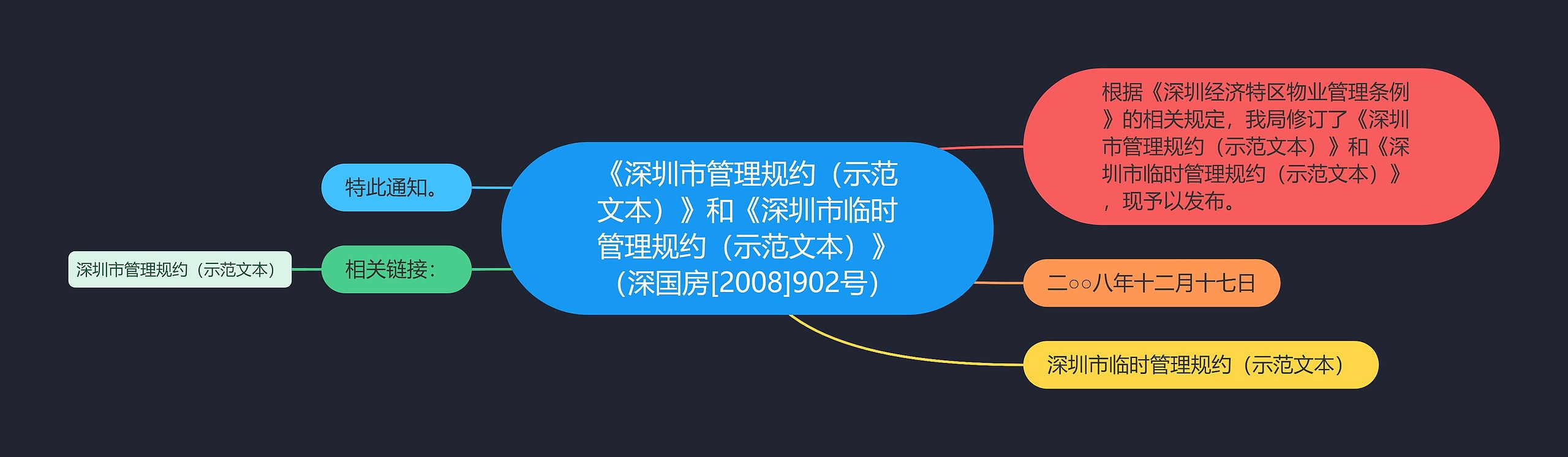 《深圳市管理规约（示范文本）》和《深圳市临时管理规约（示范文本）》（深国房[2008]902号）思维导图