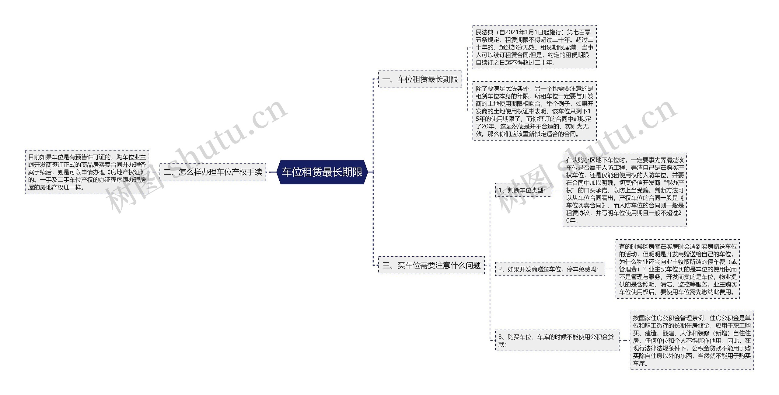 车位租赁最长期限思维导图