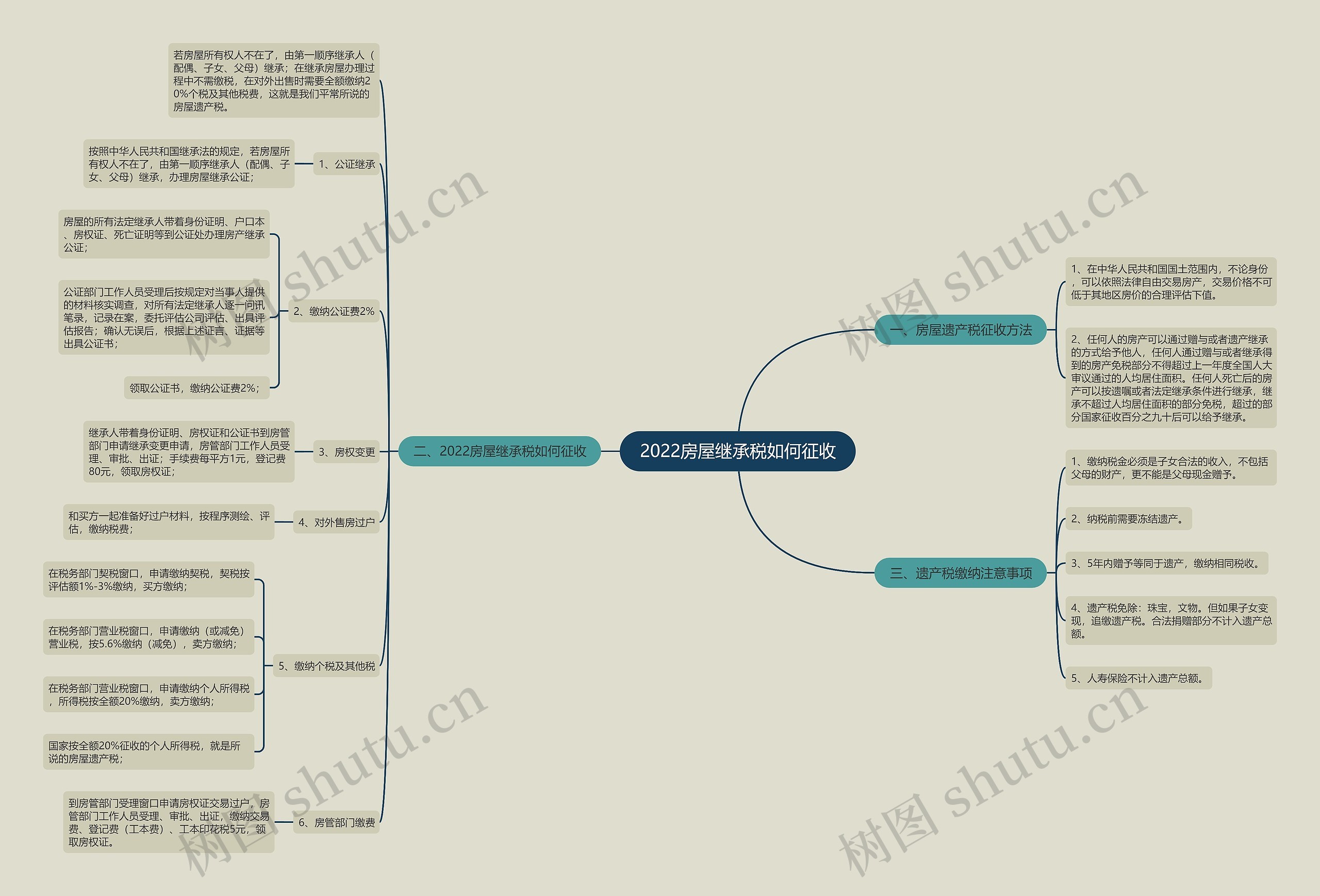 2022房屋继承税如何征收思维导图
