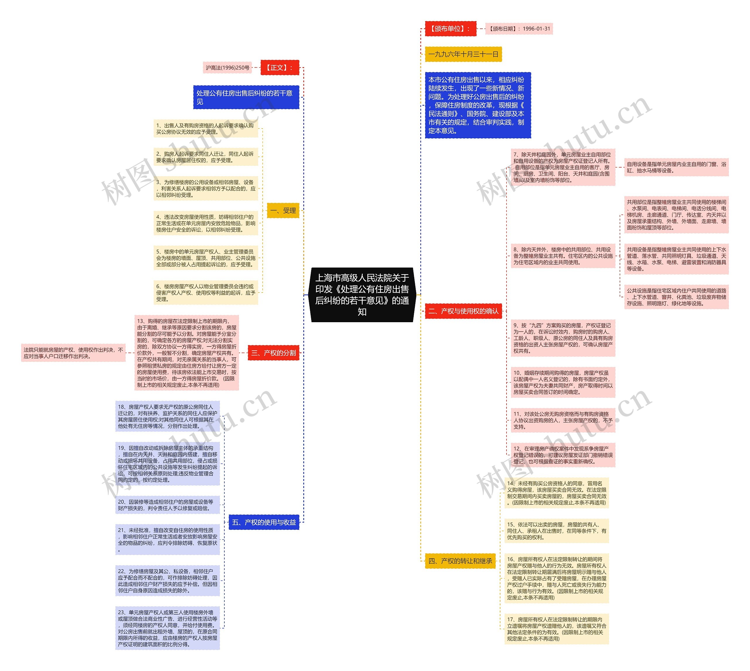 上海市高级人民法院关于印发《处理公有住房出售后纠纷的若干意见》的通知思维导图