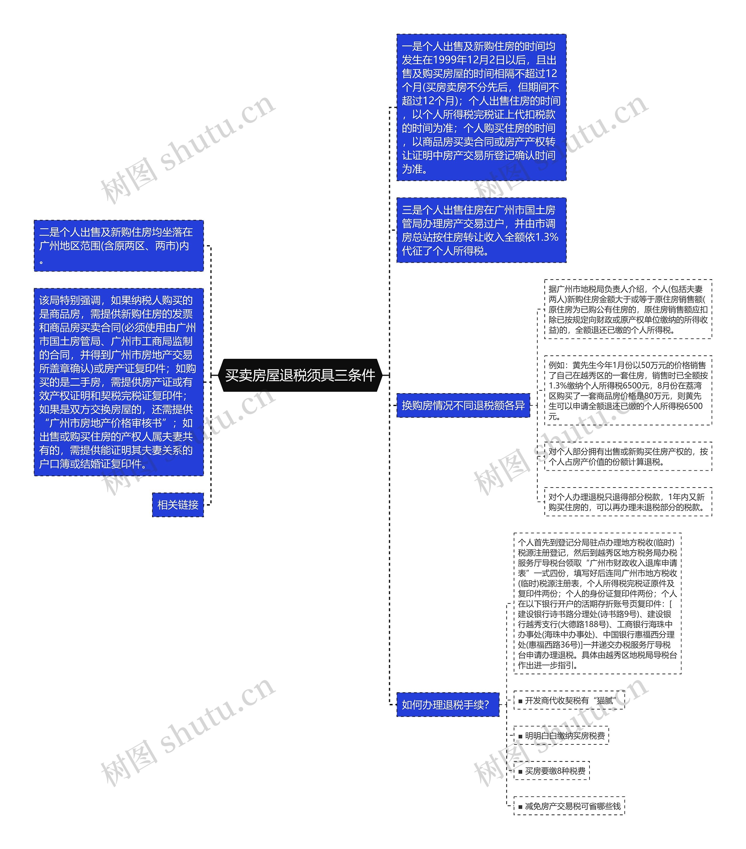 买卖房屋退税须具三条件