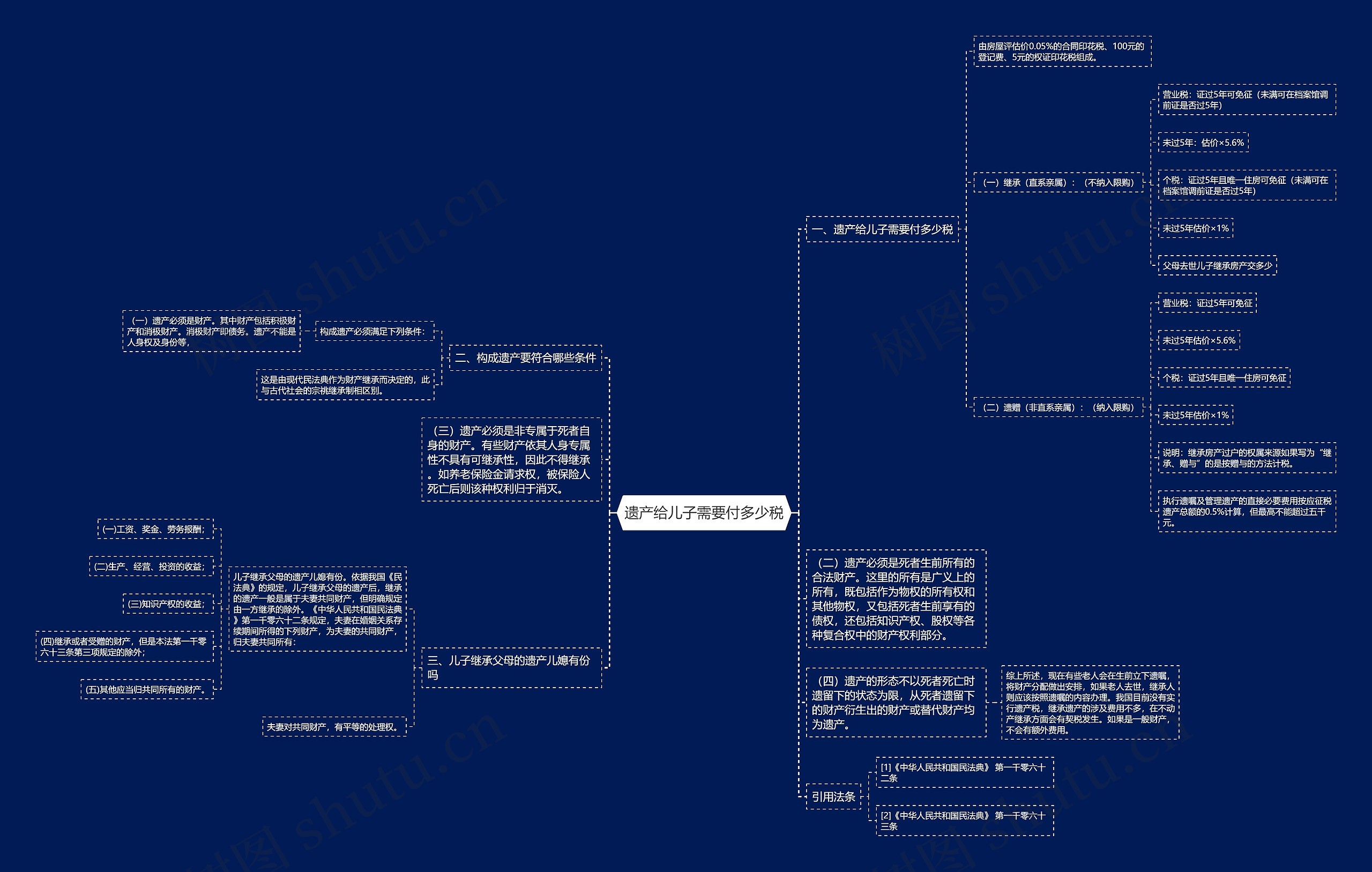 遗产给儿子需要付多少税思维导图
