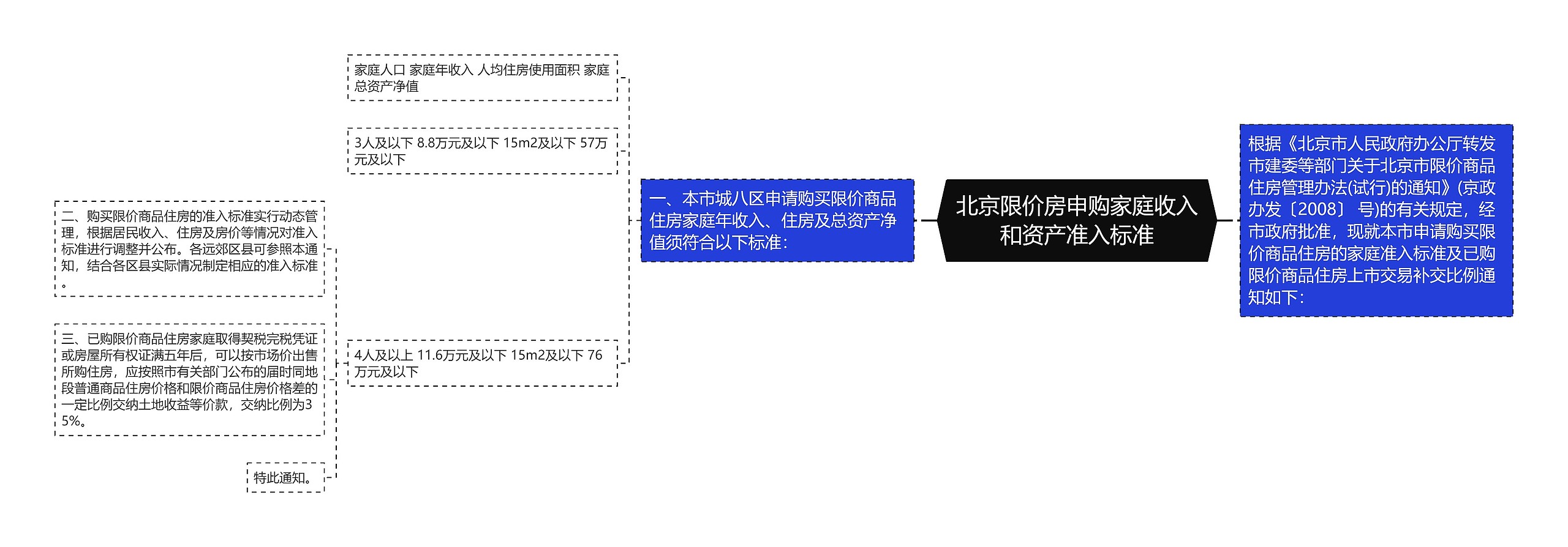 北京限价房申购家庭收入和资产准入标准思维导图