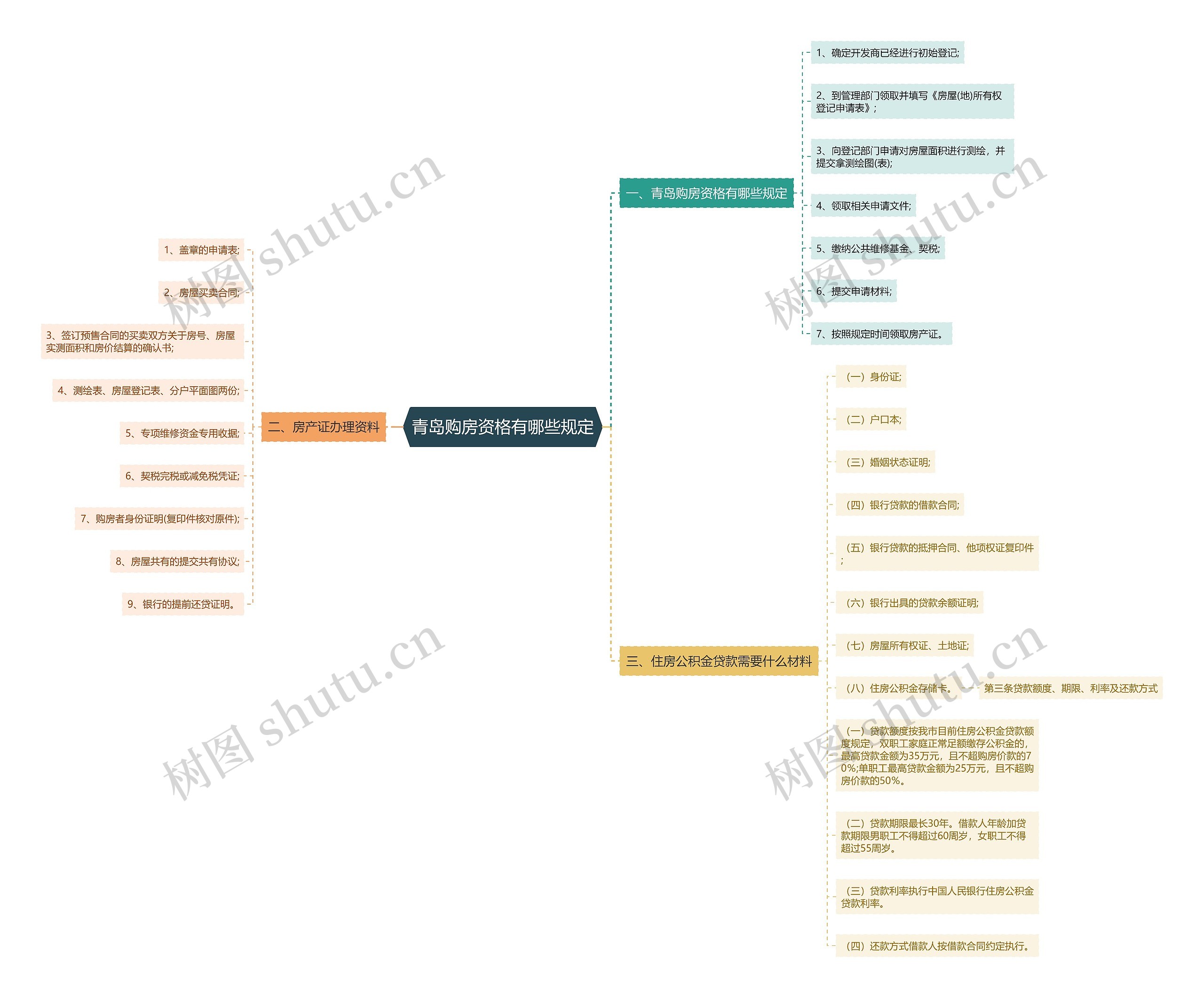 青岛购房资格有哪些规定思维导图