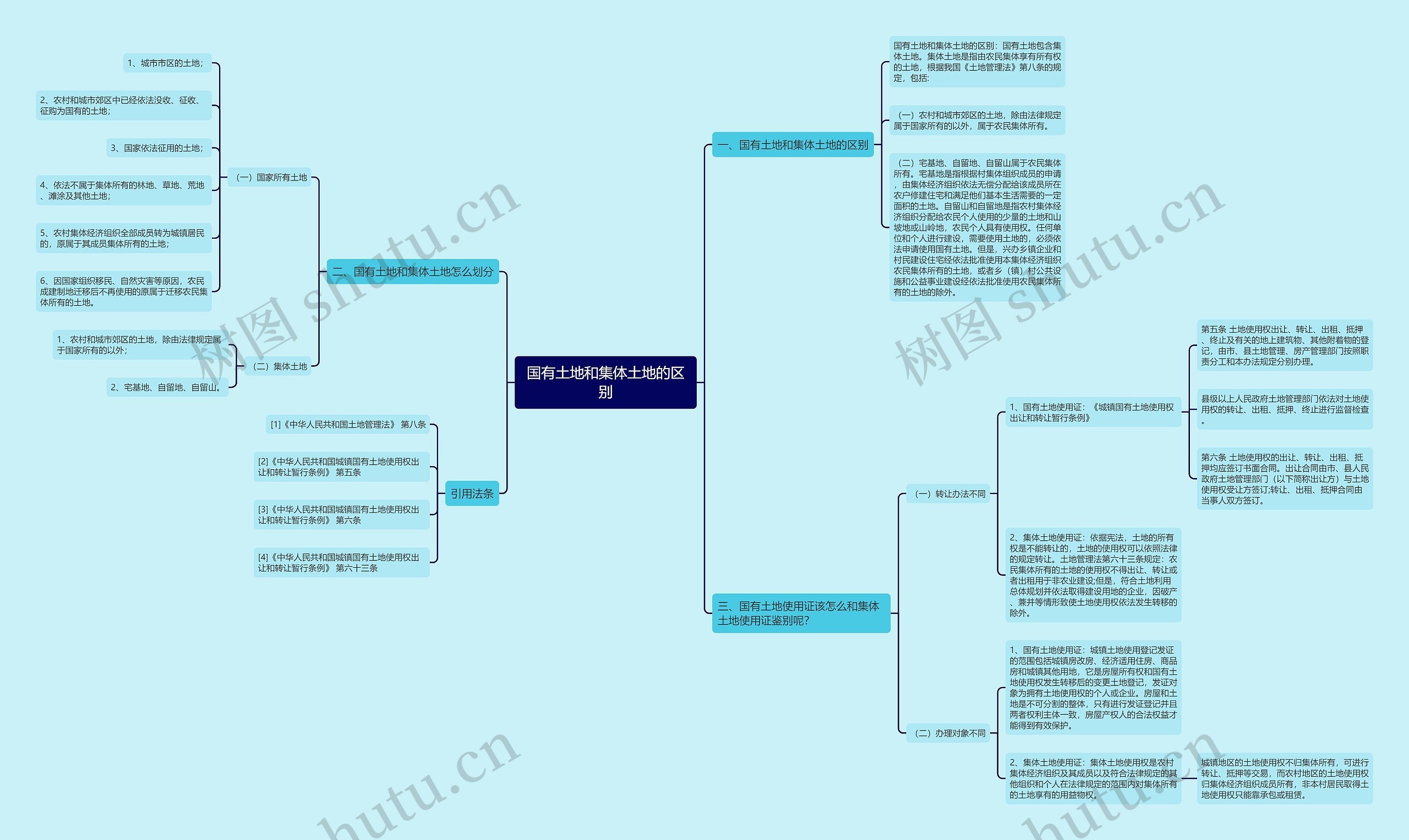 国有土地和集体土地的区别思维导图