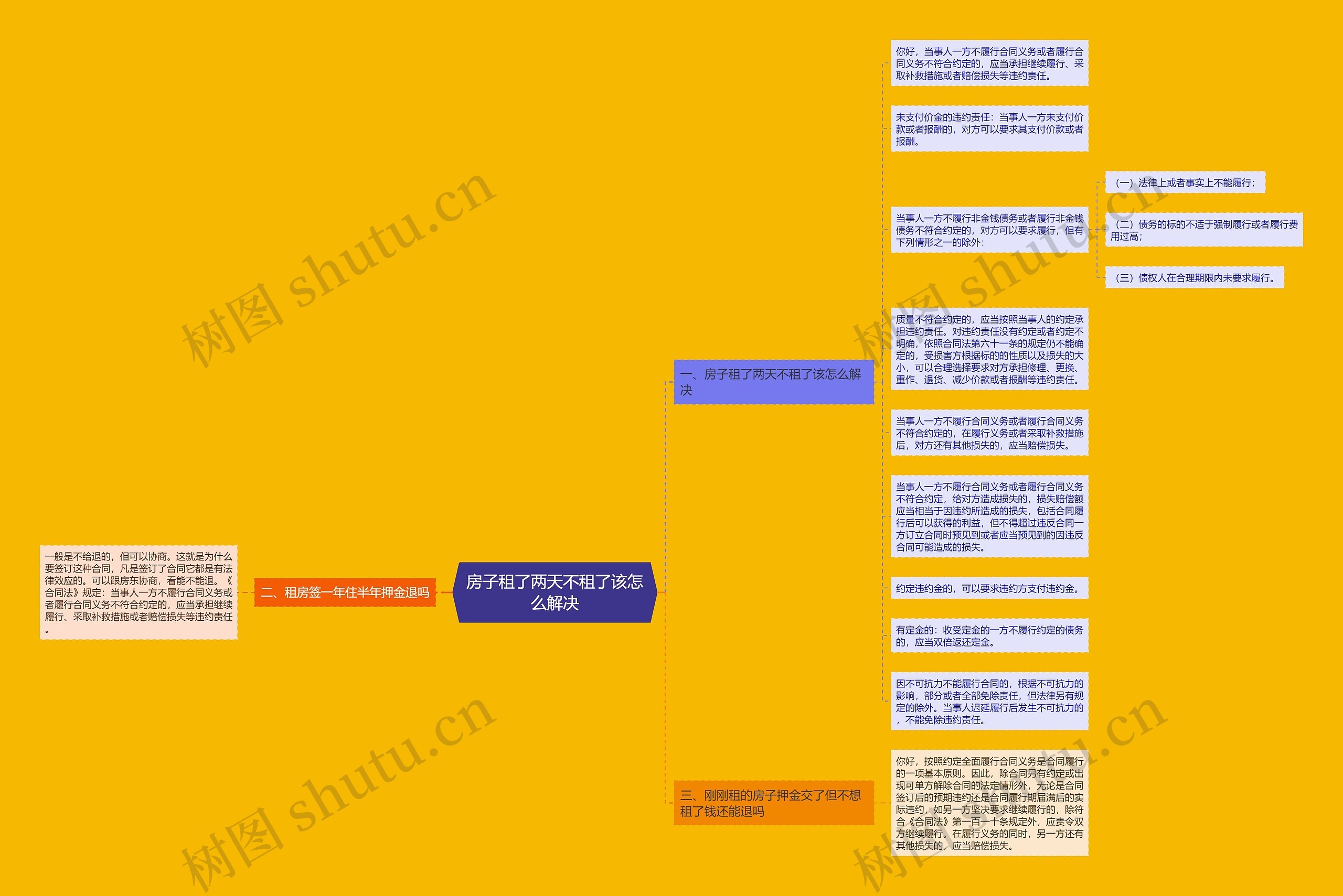 房子租了两天不租了该怎么解决思维导图