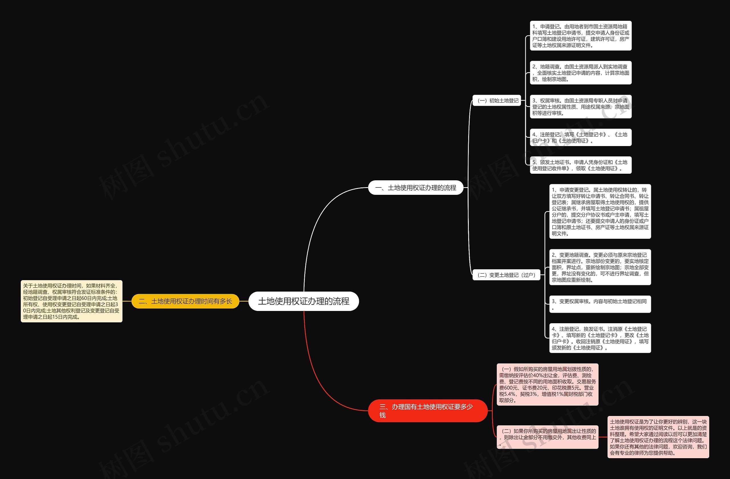土地使用权证办理的流程思维导图