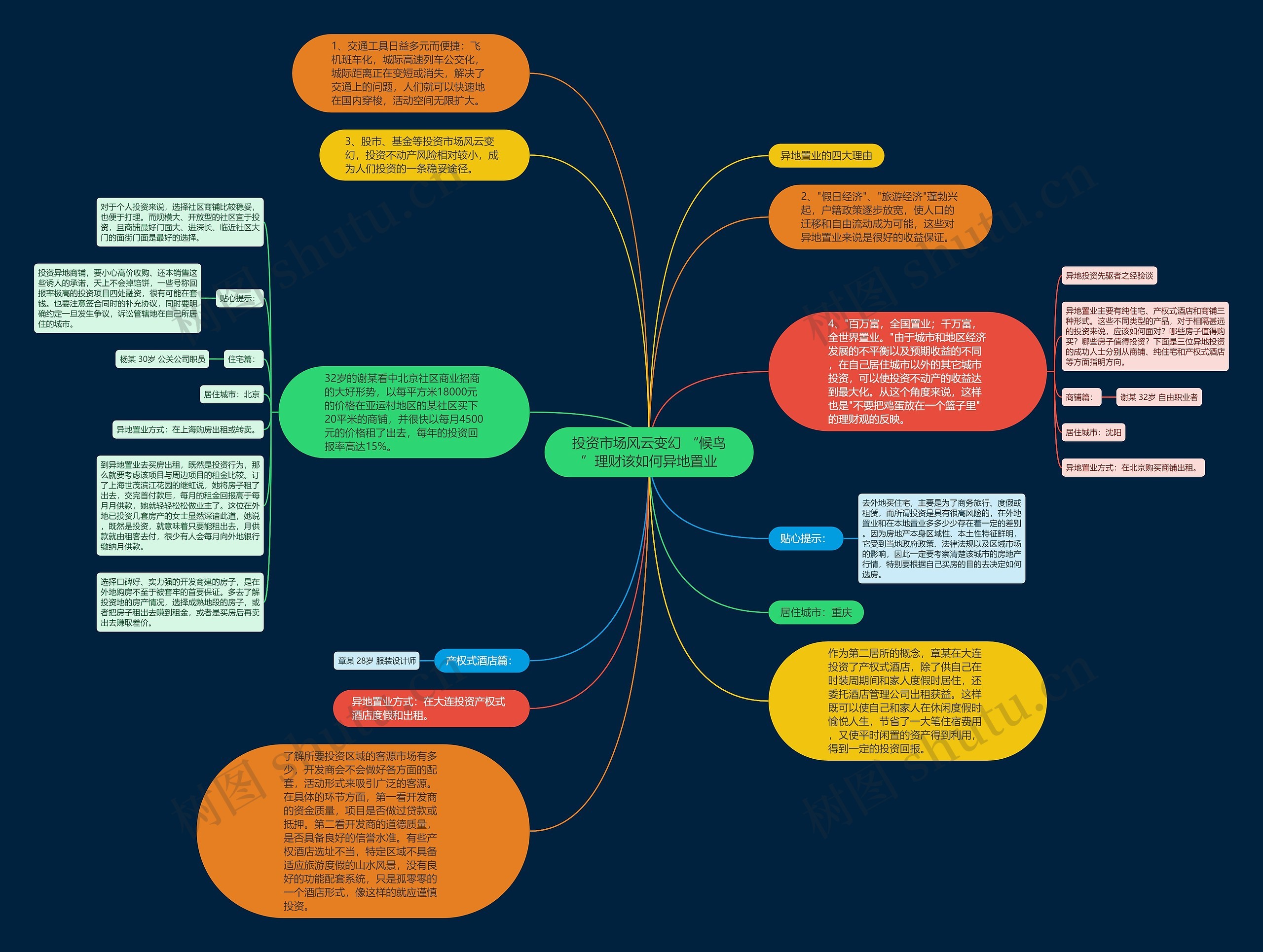 投资市场风云变幻 “候鸟”理财该如何异地置业思维导图