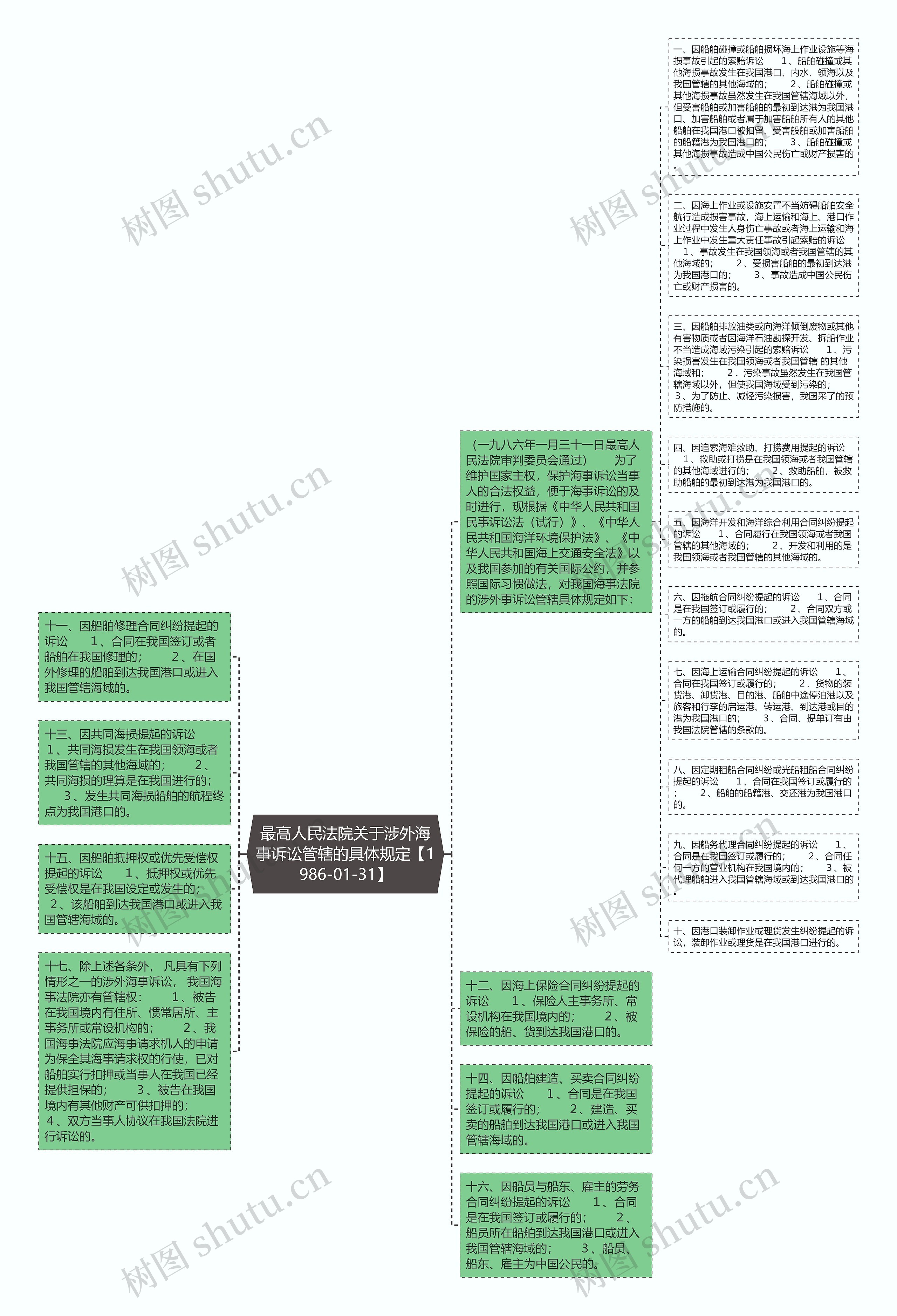 最高人民法院关于涉外海事诉讼管辖的具体规定【1986-01-31】思维导图