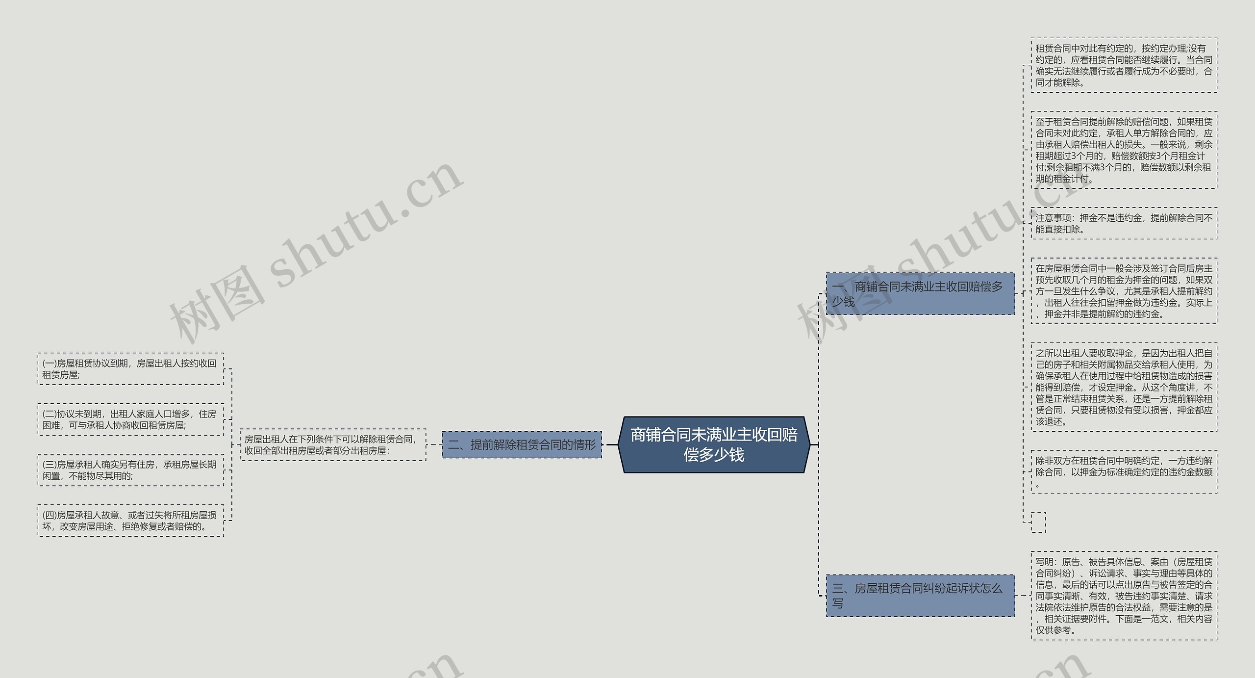 商铺合同未满业主收回赔偿多少钱思维导图