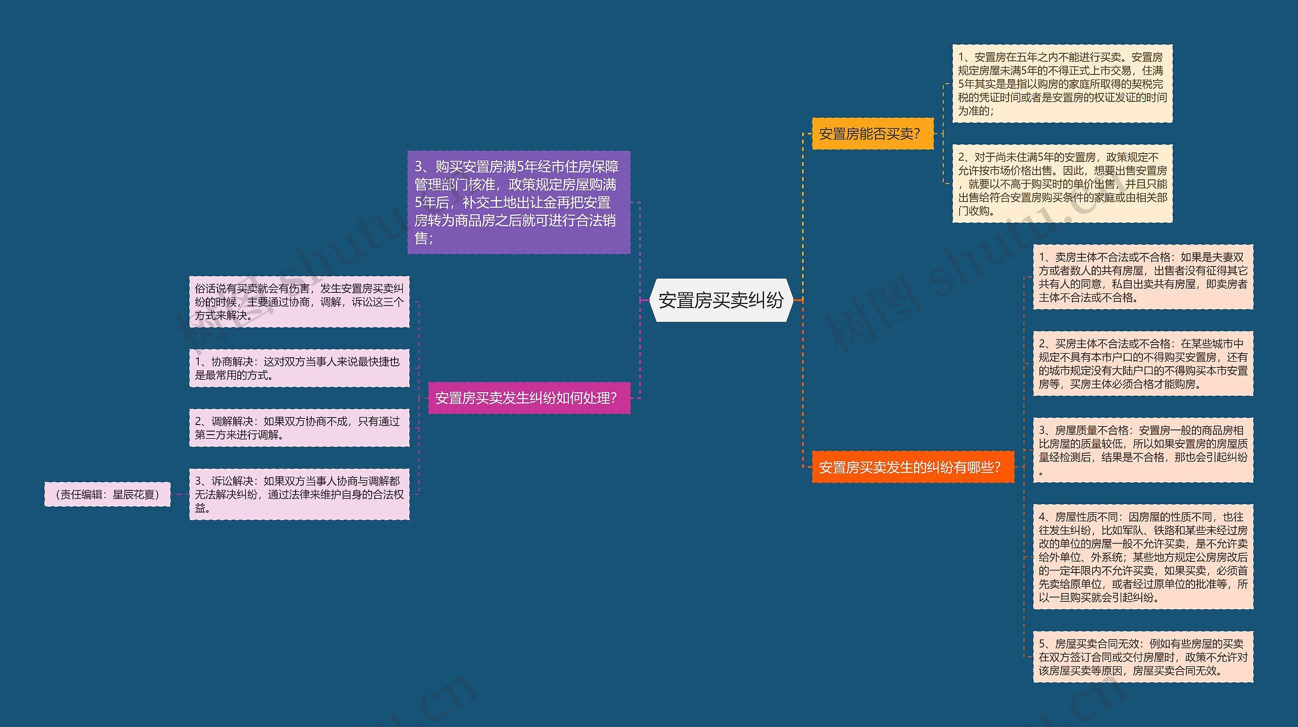 安置房买卖纠纷思维导图